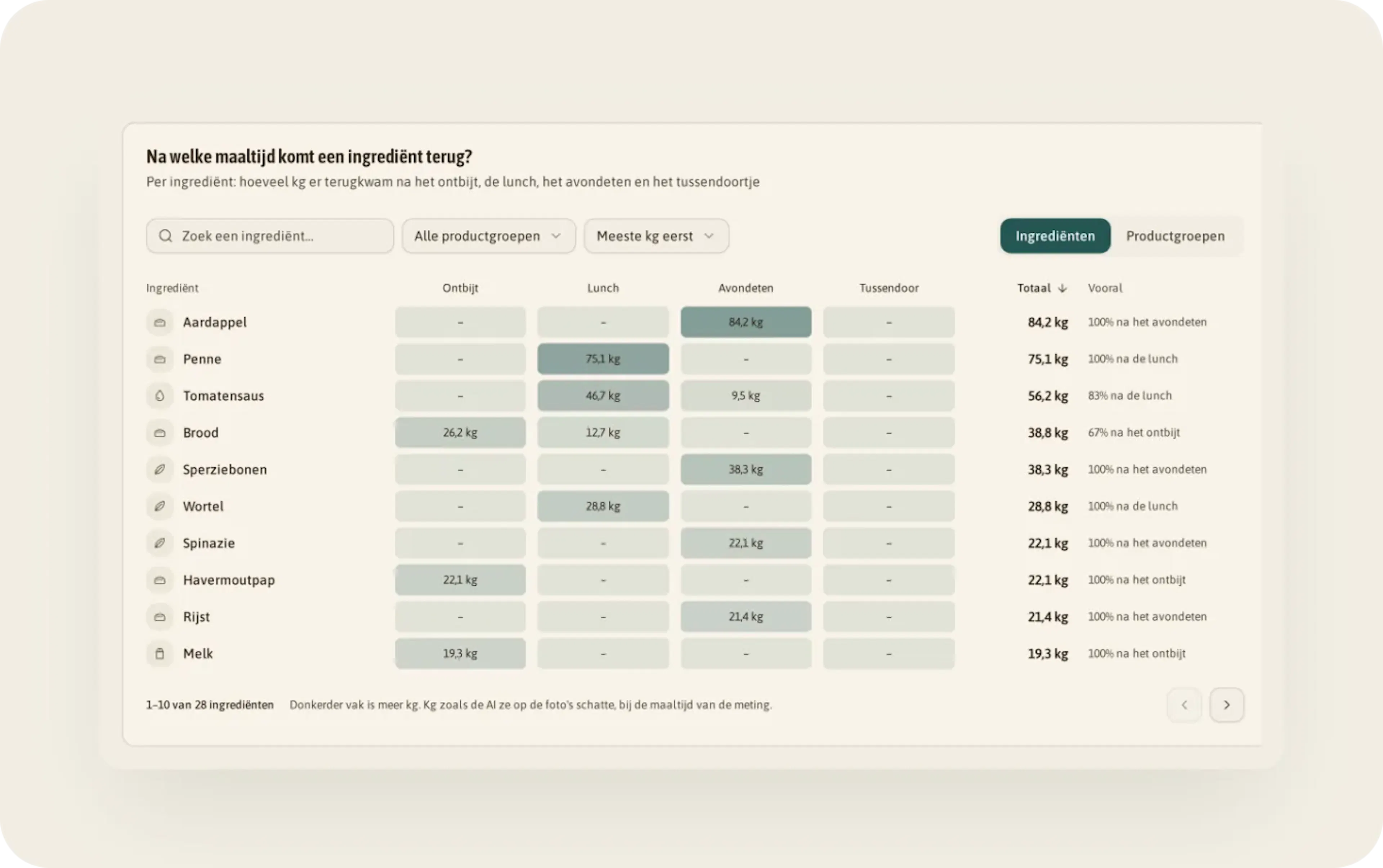 Tabel ingrediënt per maaltijd: aardappel 84,2 kg, allemaal na het avondeten; brood 38,8 kg, 67 % na het ontbijt; donkerder vak is meer kilo.