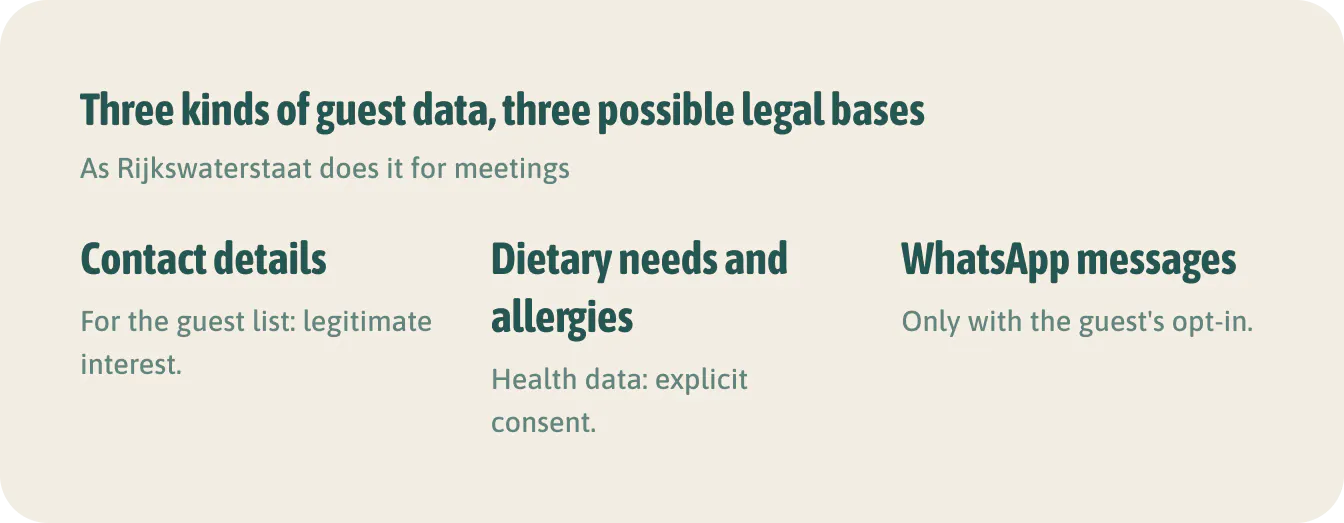 Three kinds of guest data, three possible legal bases. You choose the legal basis and justify it. This is an example, not advice for your situation.