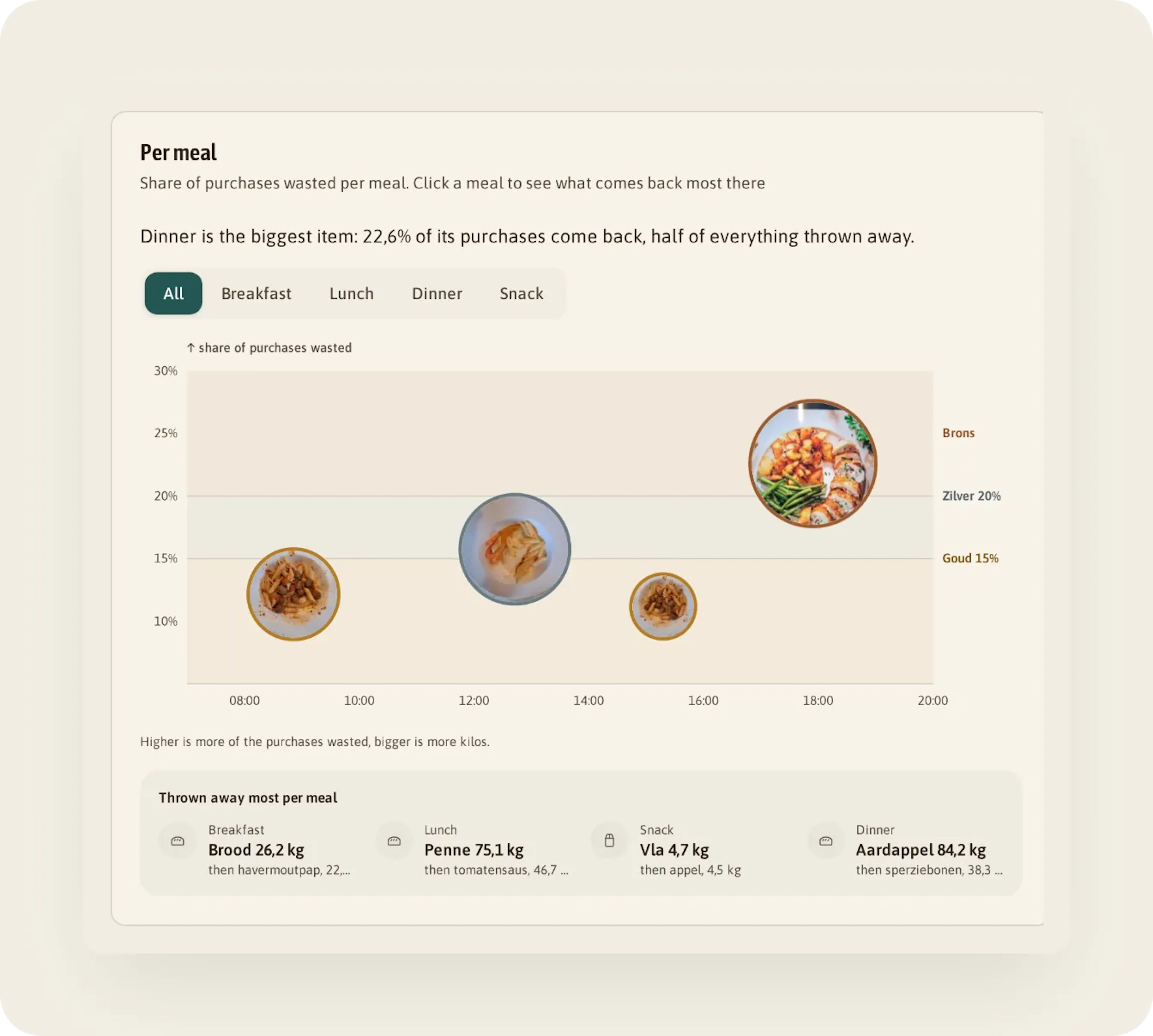 Card "Per meal": dinner 22.6 % of purchases and half of all waste, lunch 15.7 %, breakfast 12.2 %, snack 11.2 %.