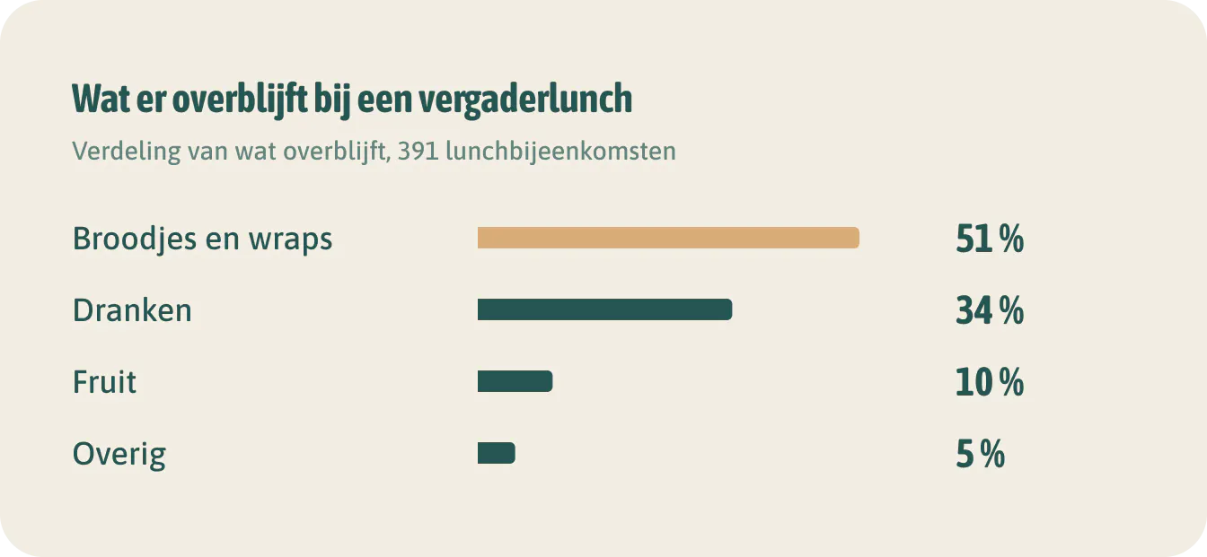 Wat er overblijft bij een vergaderlunch. Bij een gemiddelde vergaderlunch gaat ongeveer een vijfde niet op, en dat is vooral brood.