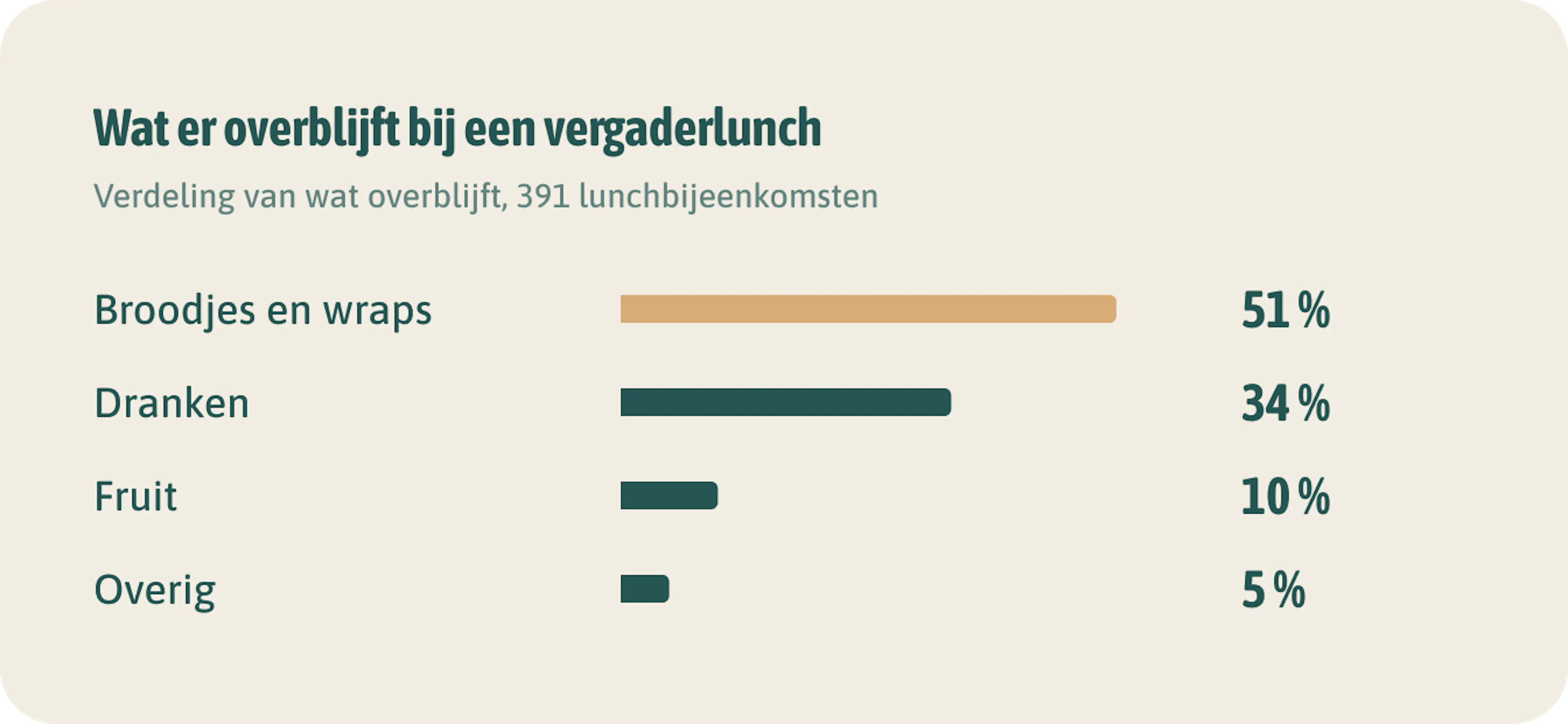 Wat er overblijft bij een vergaderlunch. Bij een gemiddelde vergaderlunch gaat ongeveer een vijfde niet op, en dat is vooral brood.