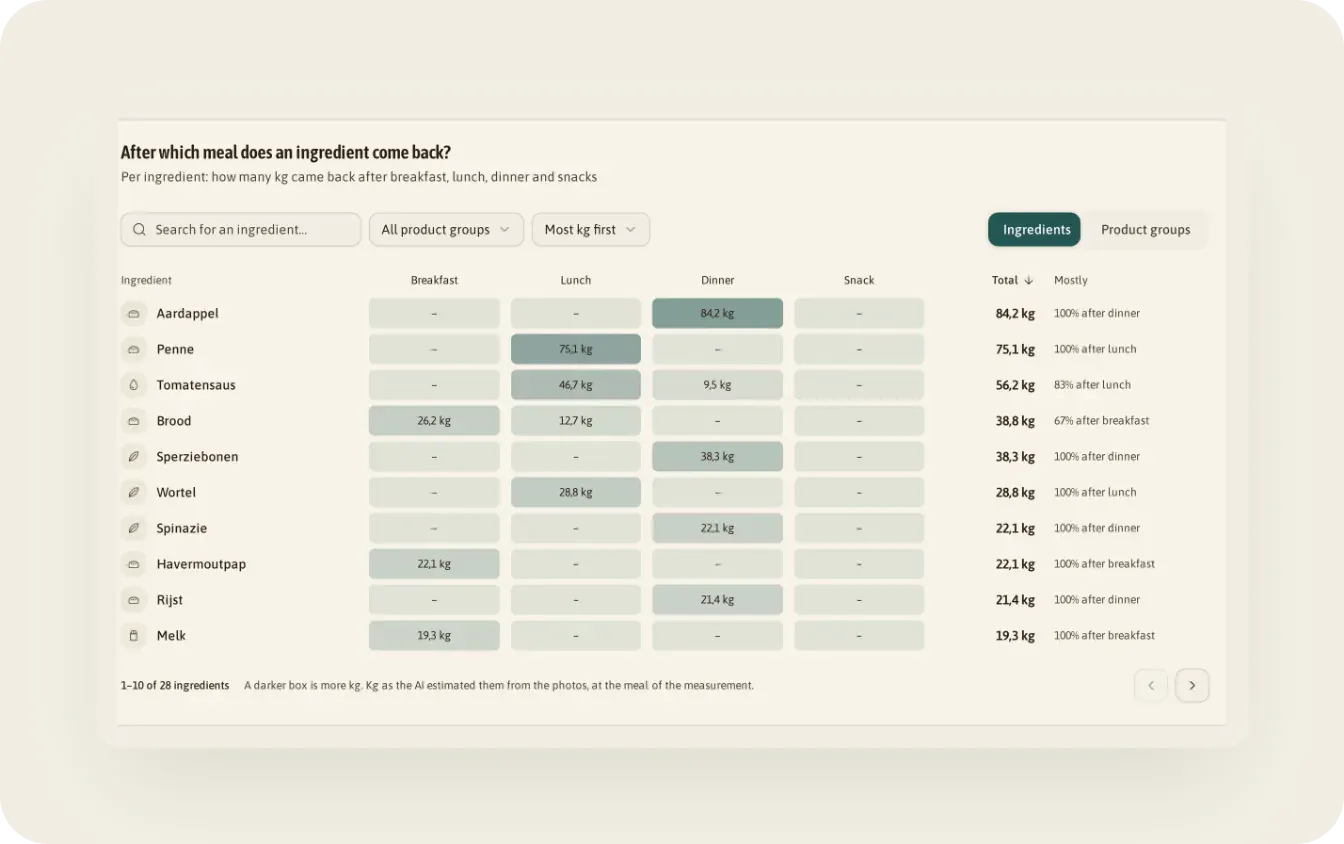 Ingredient-by-meal table: potato 84.2 kg, all after dinner; bread 38.8 kg, 67 % after breakfast; darker cells mean more kilos.