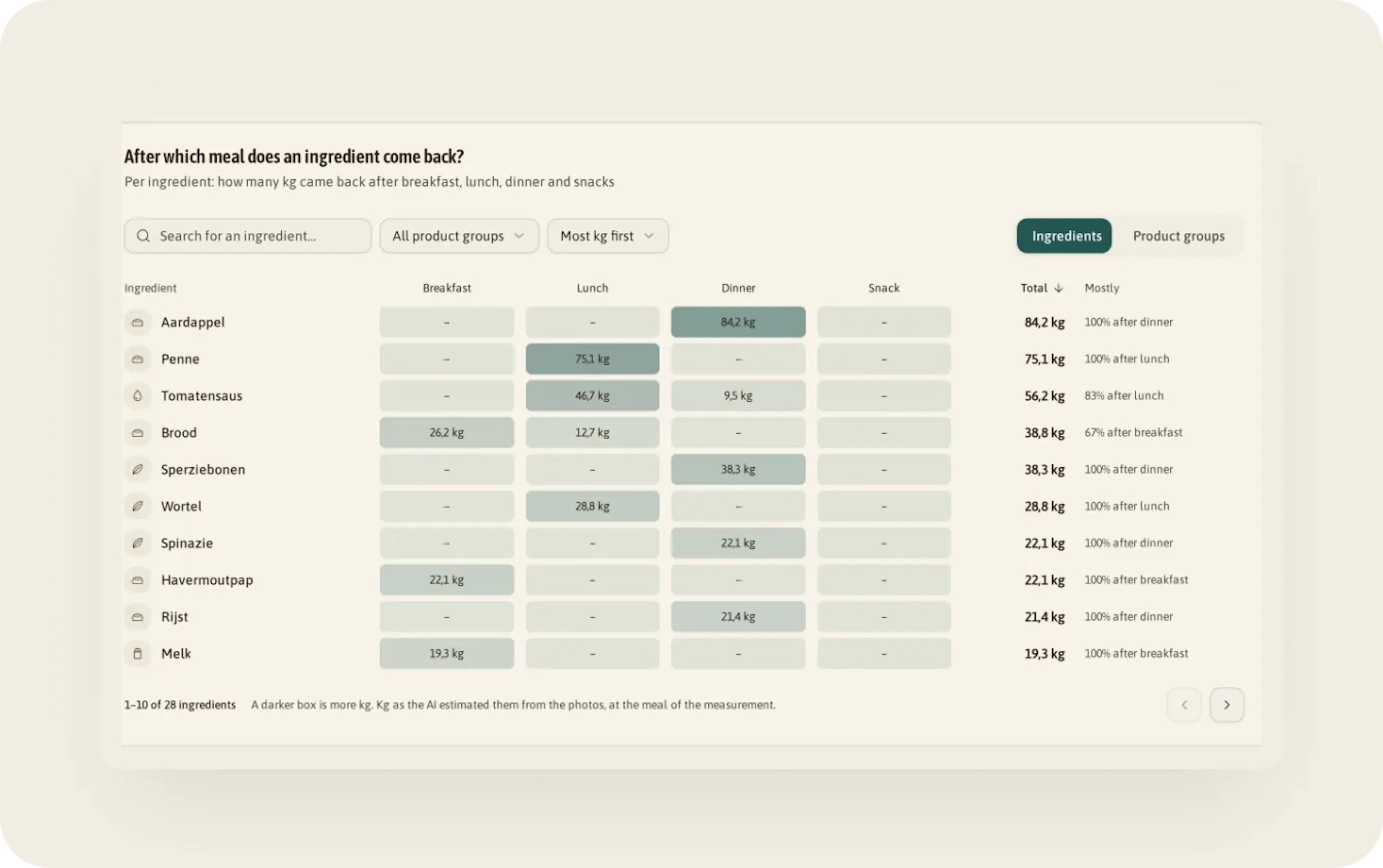 Ingredient-by-meal table: potato 84.2 kg, all after dinner; bread 38.8 kg, 67 % after breakfast; darker cells mean more kilos.