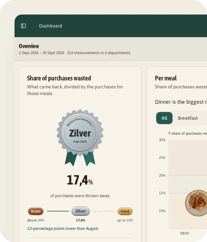Dashboard for Zorgcentrum Het Anker, September 2026: 17.4 % of purchases thrown away, Milieuthermometer Silver, 569 kg wasted out of 3,271 kg purchased, with a chart per meal.