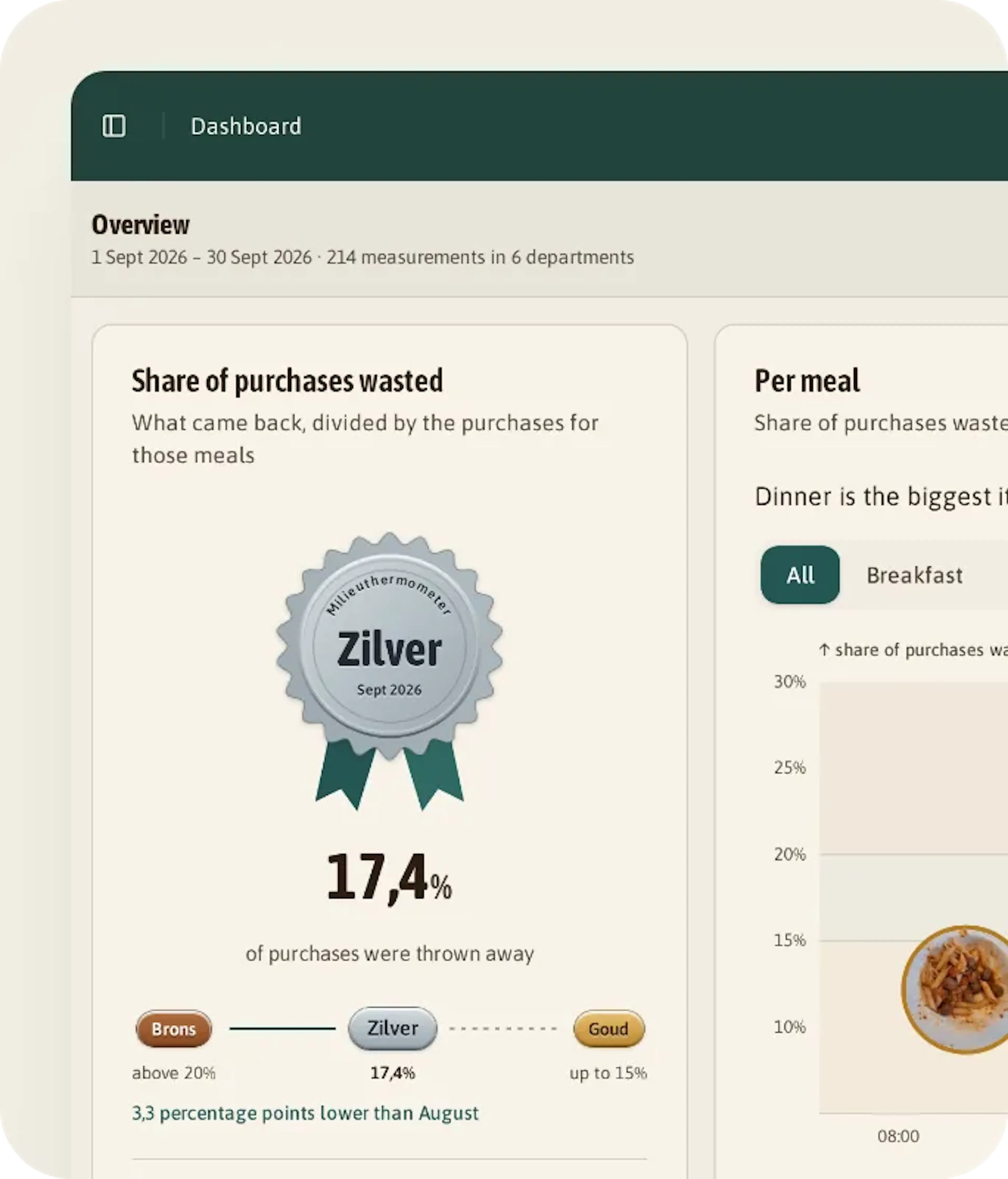 Dashboard for Zorgcentrum Het Anker, September 2026: 17.4 % of purchases thrown away, Milieuthermometer Silver, 569 kg wasted out of 3,271 kg purchased, with a chart per meal.