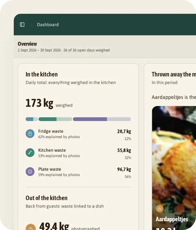 Dashboard for Brasserie De Kade, September 2026: 173 kg weighed, 96.7 kg of it plate waste, and 49.4 kg back from 361 plates.