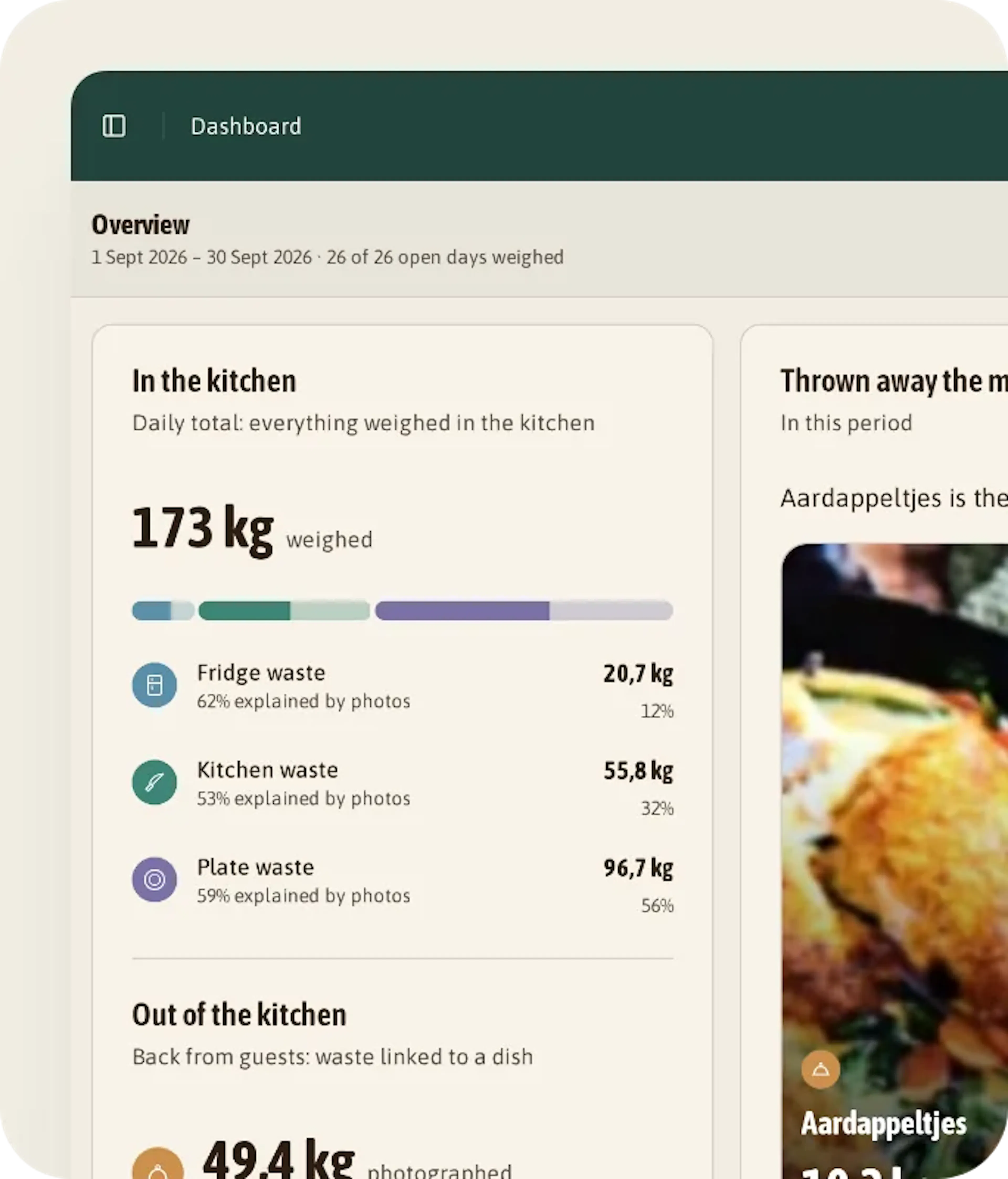 Dashboard for Brasserie De Kade, September 2026: 173 kg weighed, 96.7 kg of it plate waste, and 49.4 kg back from 361 plates.