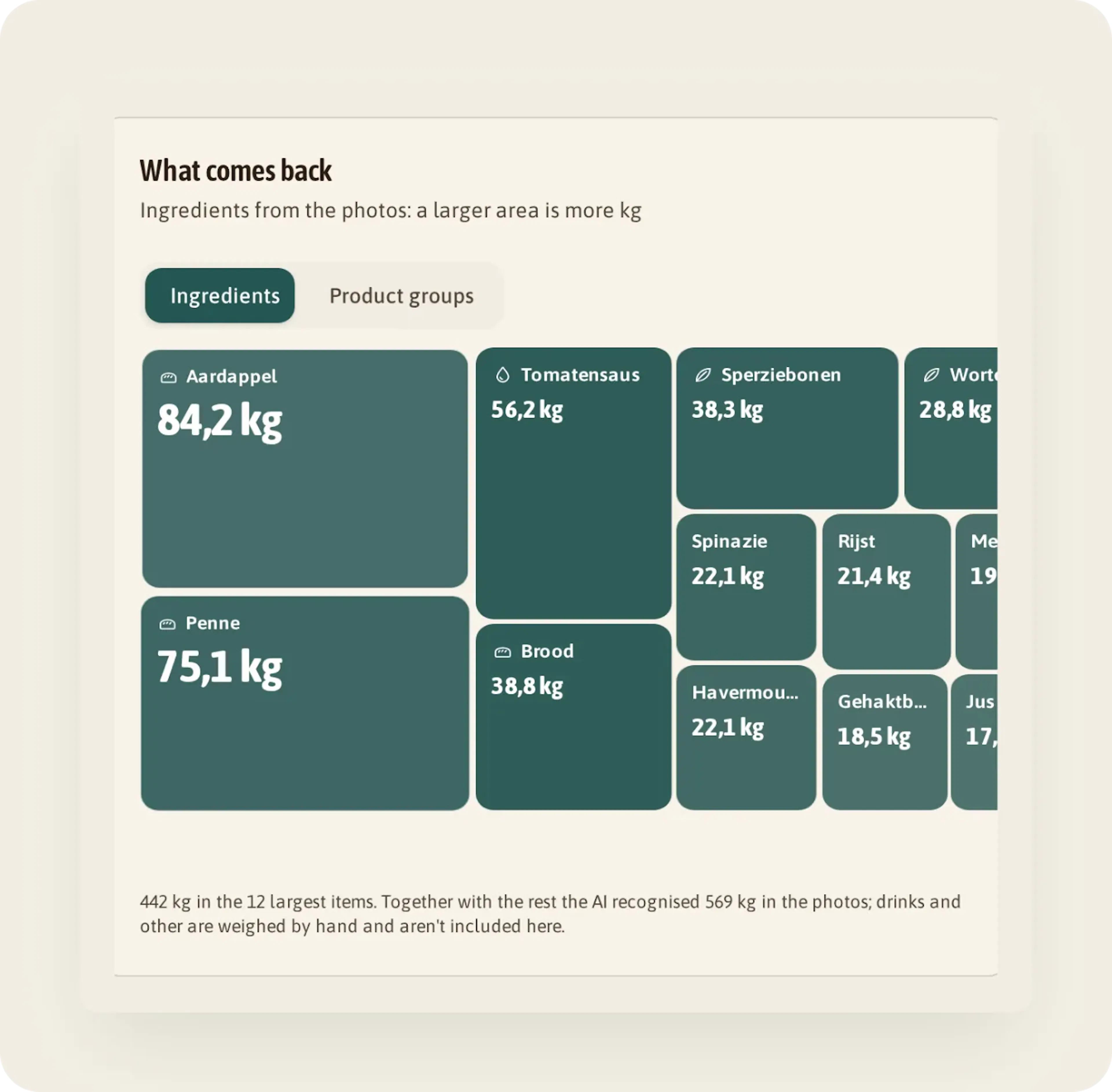 Treemap "What comes back": potato (84.2 kg) is the largest block, followed by penne, tomato sauce, bread and green beans.