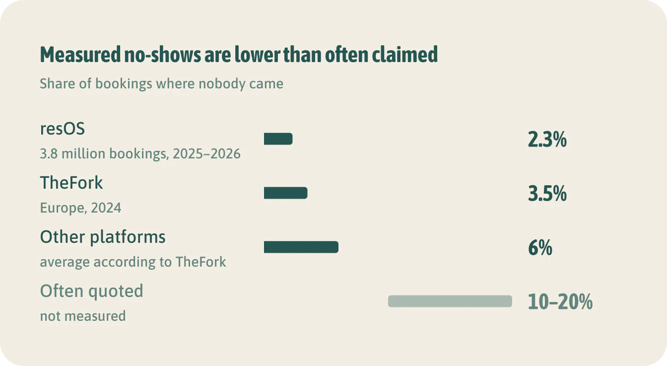 Measured no-shows are lower than often claimed. Measured, it's around 1 to 6% of bookings. The 10 to 20% that often does the rounds has never been measured.