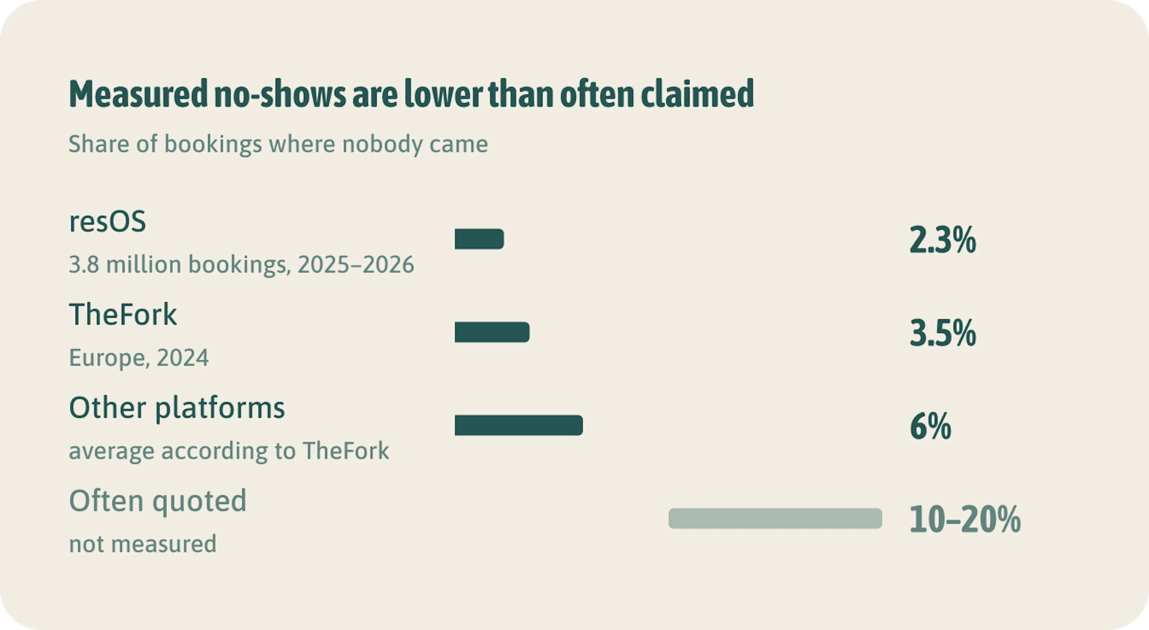 Measured no-shows are lower than often claimed. Measured, it's around 1 to 6% of bookings. The 10 to 20% that often does the rounds has never been measured.
