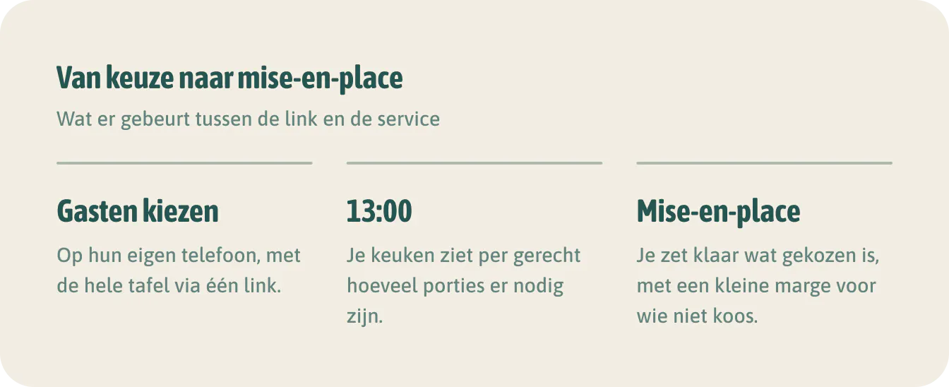Van keuze naar mise-en-place. Het blijft een voorkeur, geen bestelling: aan tafel mag een gast nog van gedachten veranderen.
