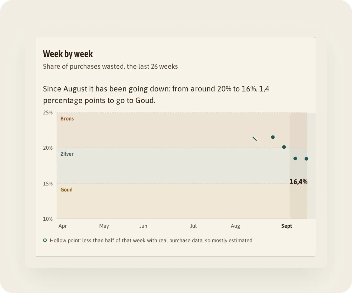 Card "Trend per week": the share falls from around 20 % in August to 16.4 %, 1.4 percentage points from Gold.