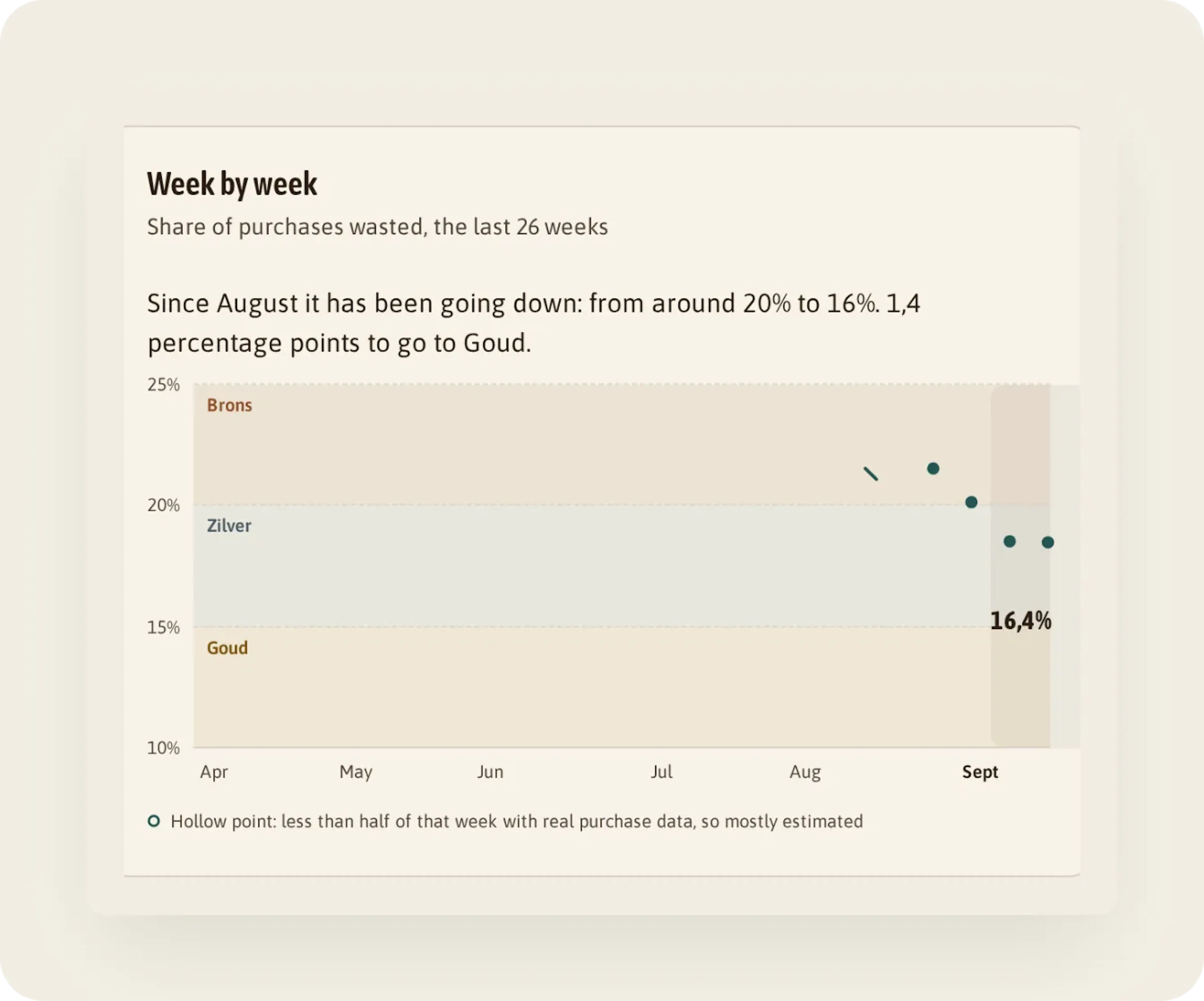Card "Trend per week": the share falls from around 20 % in August to 16.4 %, 1.4 percentage points from Gold.