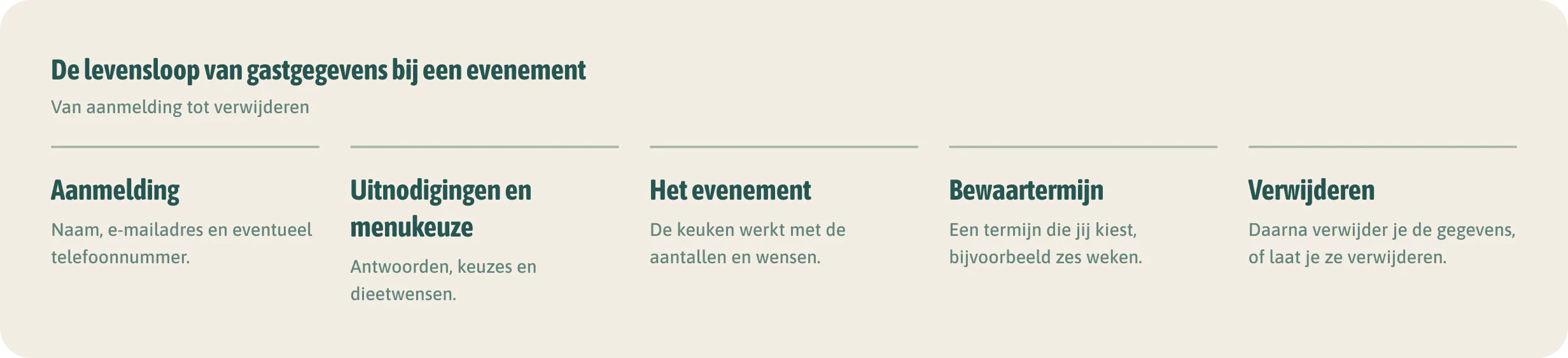 De levensloop van gastgegevens bij een evenement. Bepaal zelf een termijn, onderbouw hem en zet hem in je privacyverklaring.
