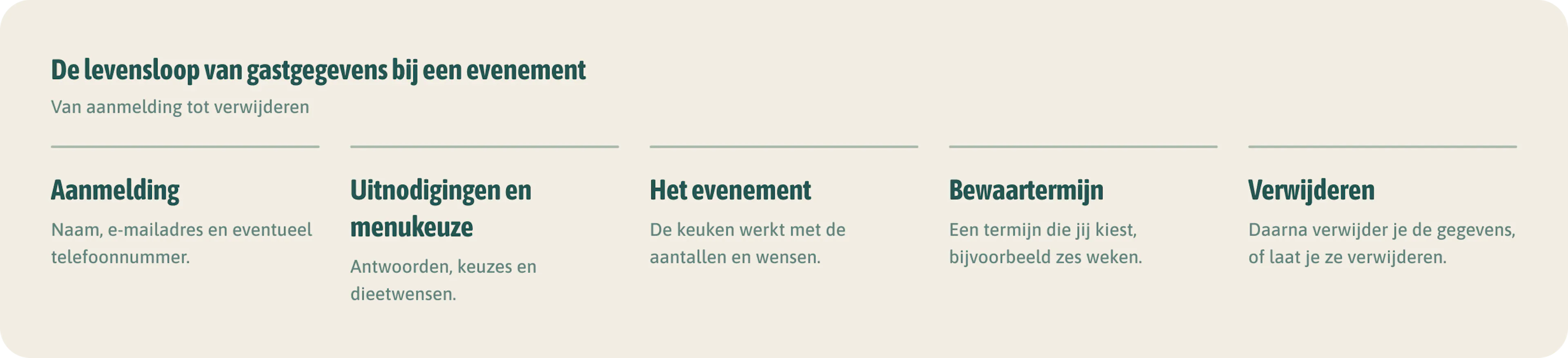 De levensloop van gastgegevens bij een evenement. Bepaal zelf een termijn, onderbouw hem en zet hem in je privacyverklaring.