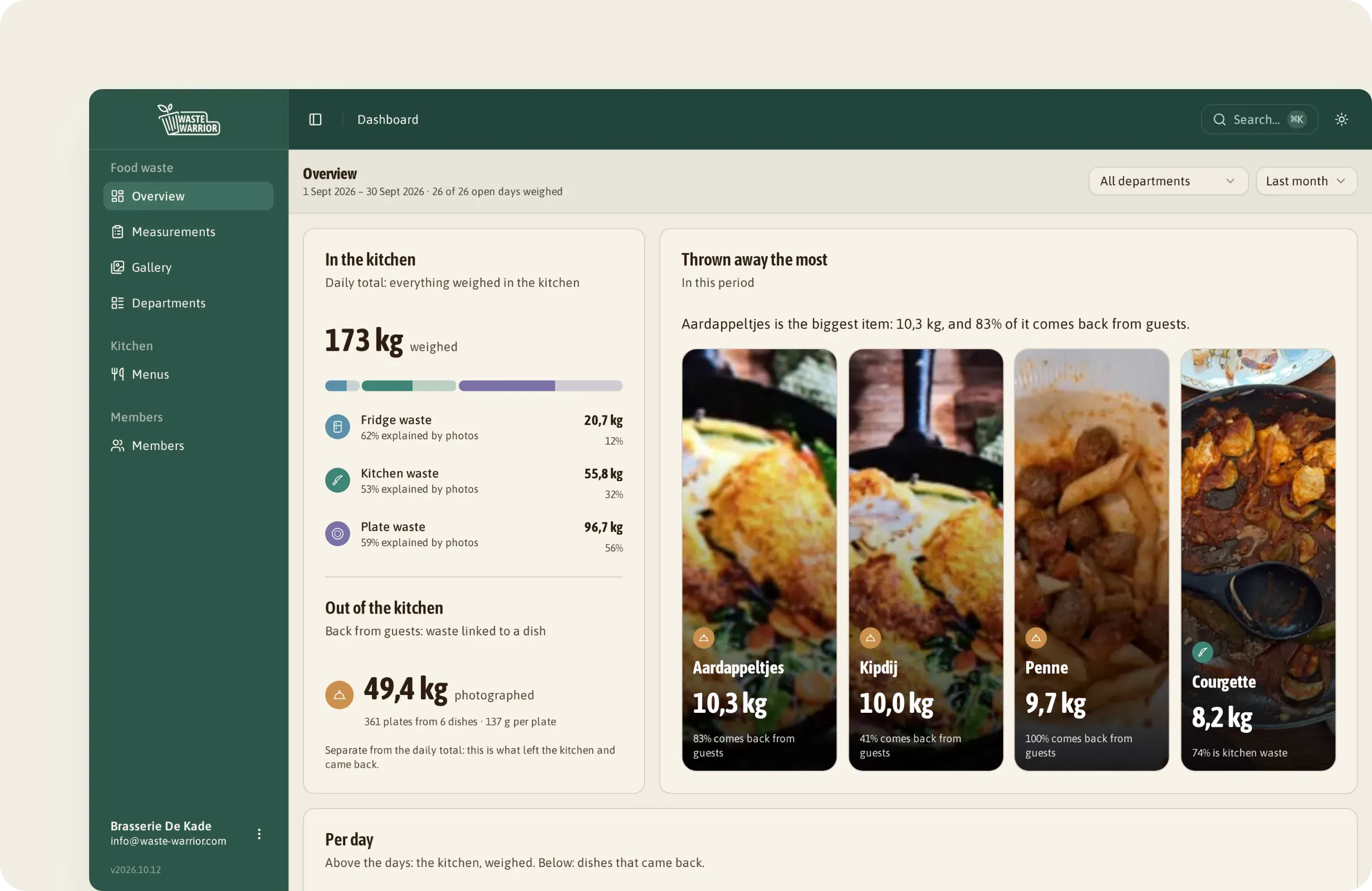 Dashboard for Brasserie De Kade, September 2026: 173 kg weighed, 96.7 kg of it plate waste, and 49.4 kg back from 361 plates.