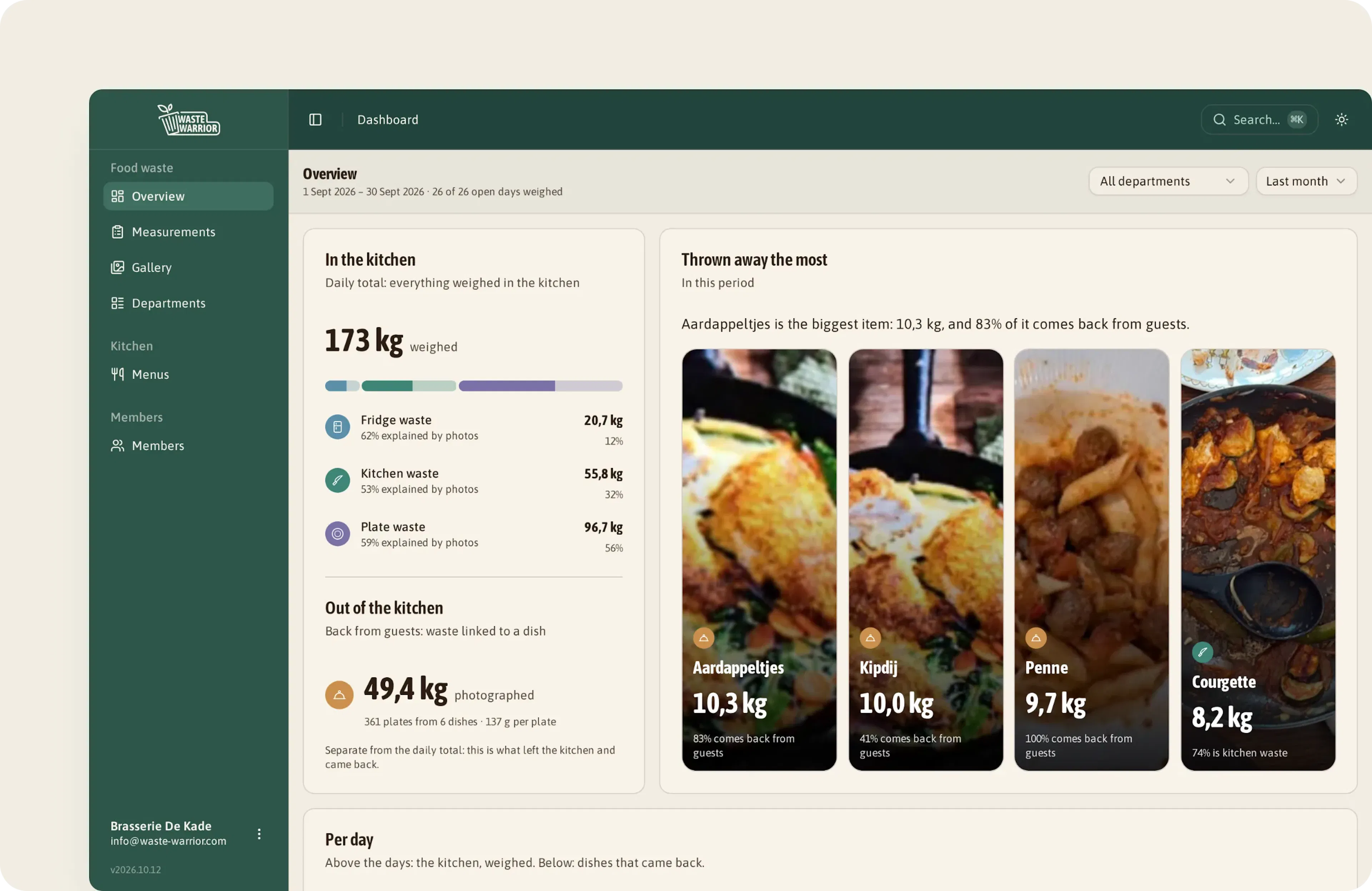 Dashboard for Brasserie De Kade, September 2026: 173 kg weighed, 96.7 kg of it plate waste, and 49.4 kg back from 361 plates.