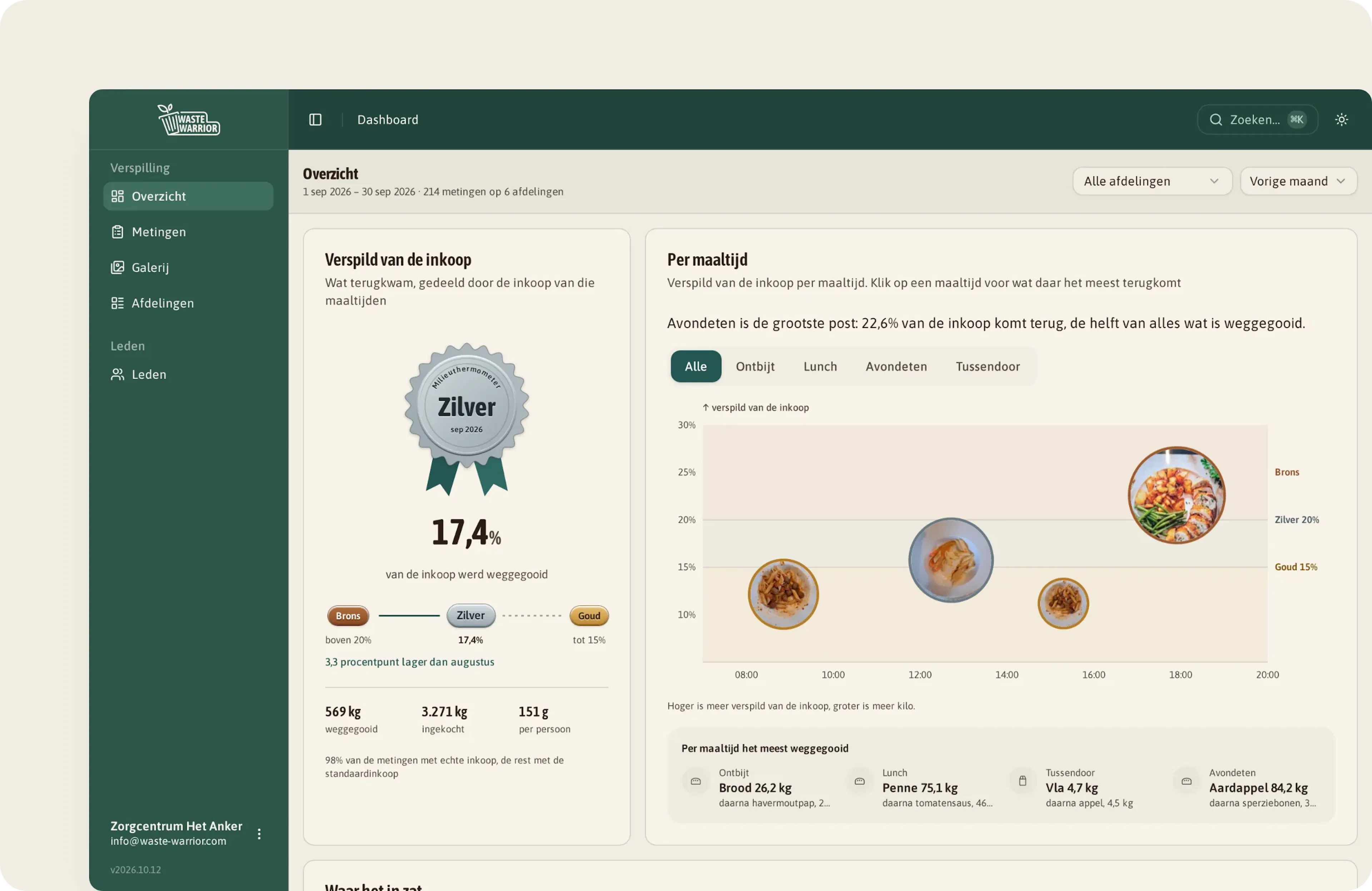 Dashboard van Zorgcentrum Het Anker voor september 2026: 17,4 % van de inkoop weggegooid, Milieuthermometer Zilver, 569 kg weggegooid van 3.271 kg inkoop, met een grafiek per maaltijd.