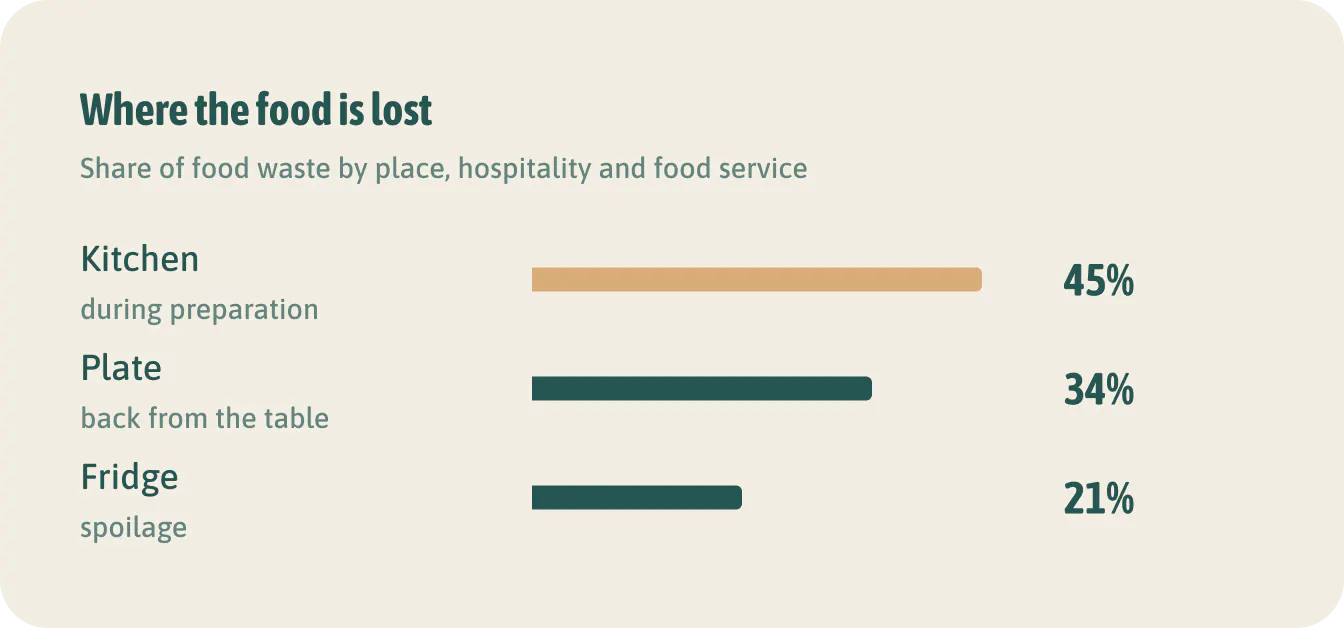 Where the food is lost. Most is lost in the kitchen, not on the plate. Older UK figures: use them as a direction, not a benchmark.