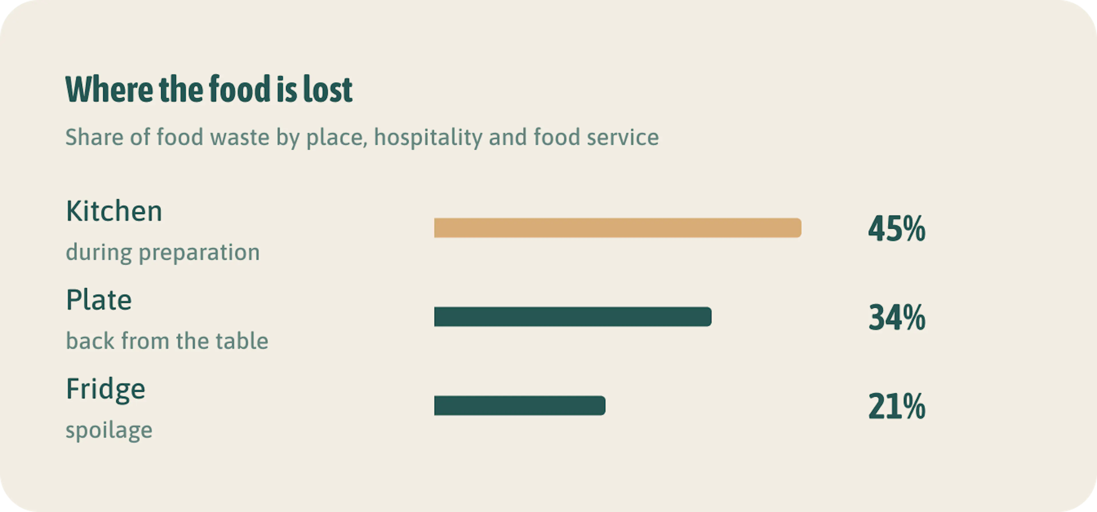 Where the food is lost. Most is lost in the kitchen, not on the plate. Older UK figures: use them as a direction, not a benchmark.