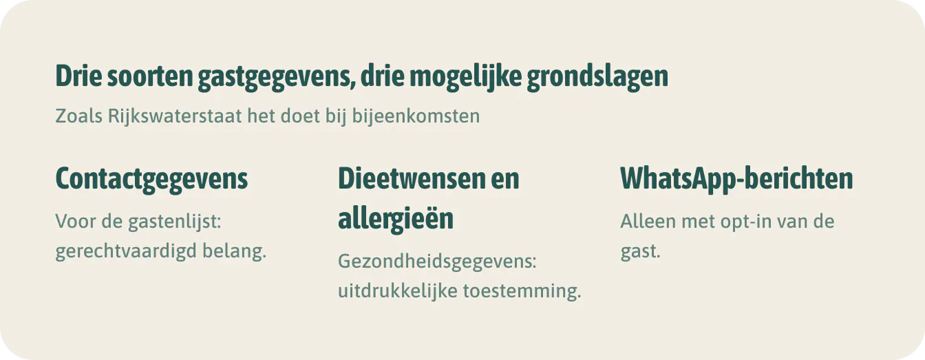 Drie soorten gastgegevens, drie mogelijke grondslagen. Jij kiest de grondslag en onderbouwt hem. Dit is een voorbeeld, geen advies voor jouw situatie.