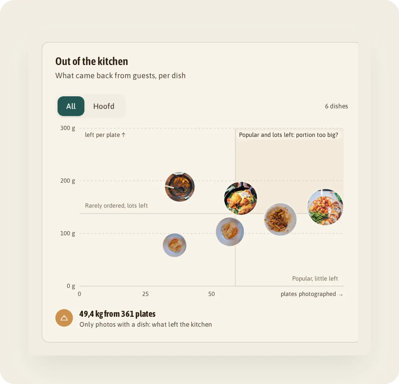"Out of the kitchen" chart per dish: the chicken stir-fry came back on 38 plates with 188 grams left per plate, the grilled chicken on 93 plates with 149 grams.