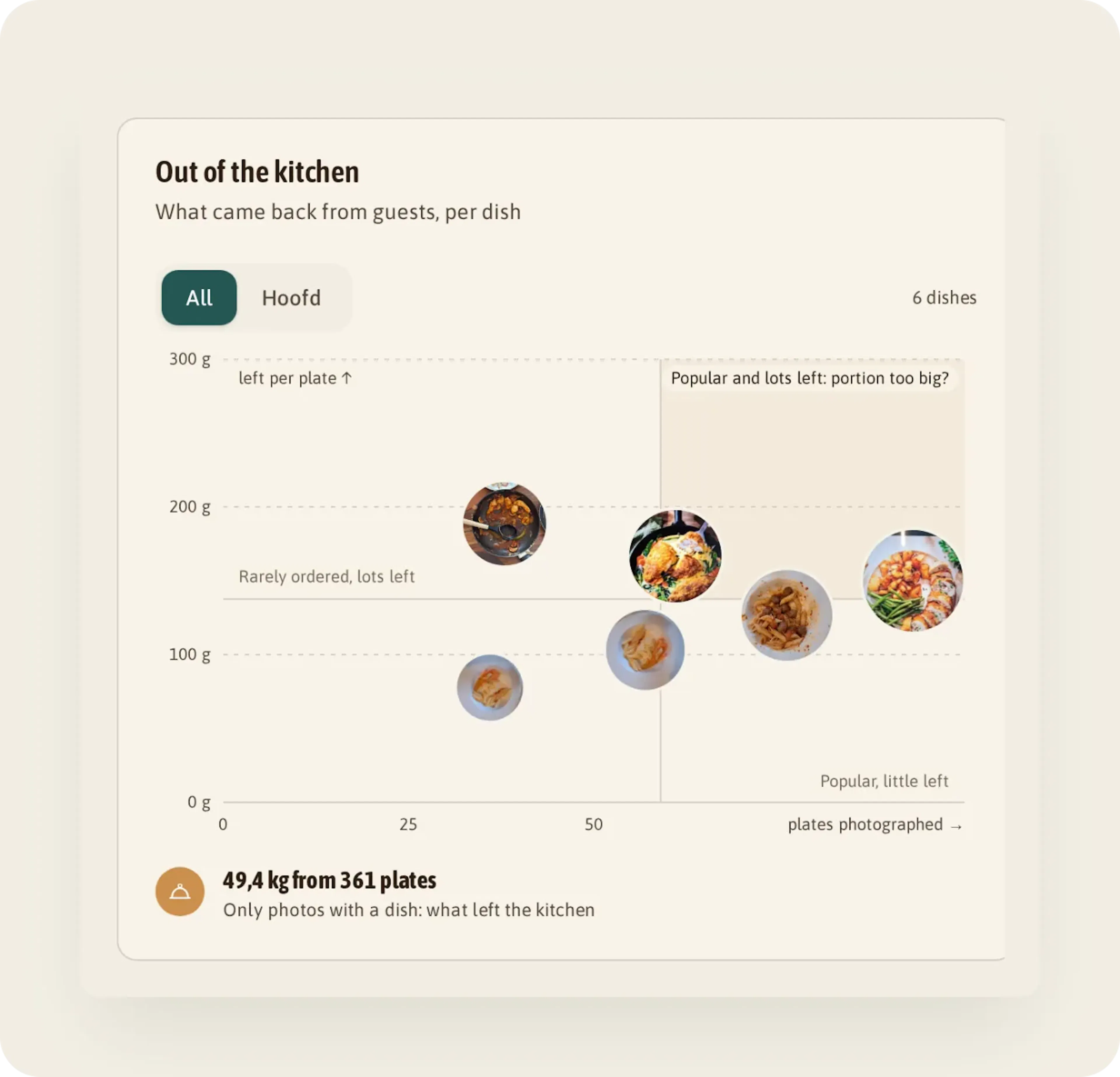 "Out of the kitchen" chart per dish: the chicken stir-fry came back on 38 plates with 188 grams left per plate, the grilled chicken on 93 plates with 149 grams.
