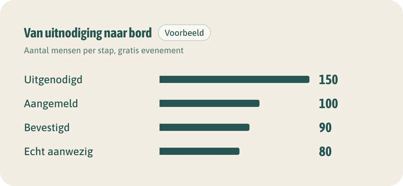 Van uitnodiging naar bord. Kook voor het laatste getal, niet voor het eerste. Bij gratis evenementen komt vaak een op de vijf aangemelden niet.