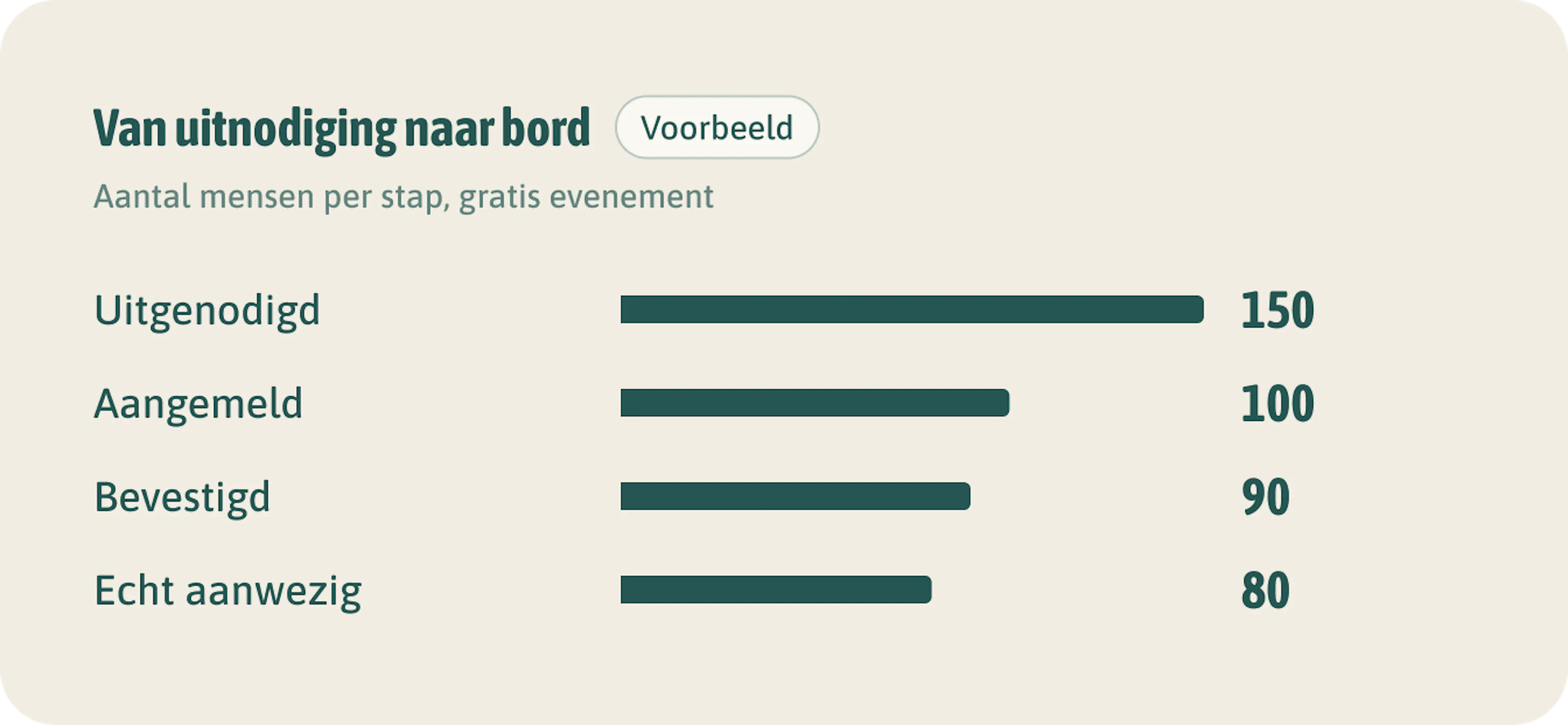Van uitnodiging naar bord. Kook voor het laatste getal, niet voor het eerste. Bij gratis evenementen komt vaak een op de vijf aangemelden niet.