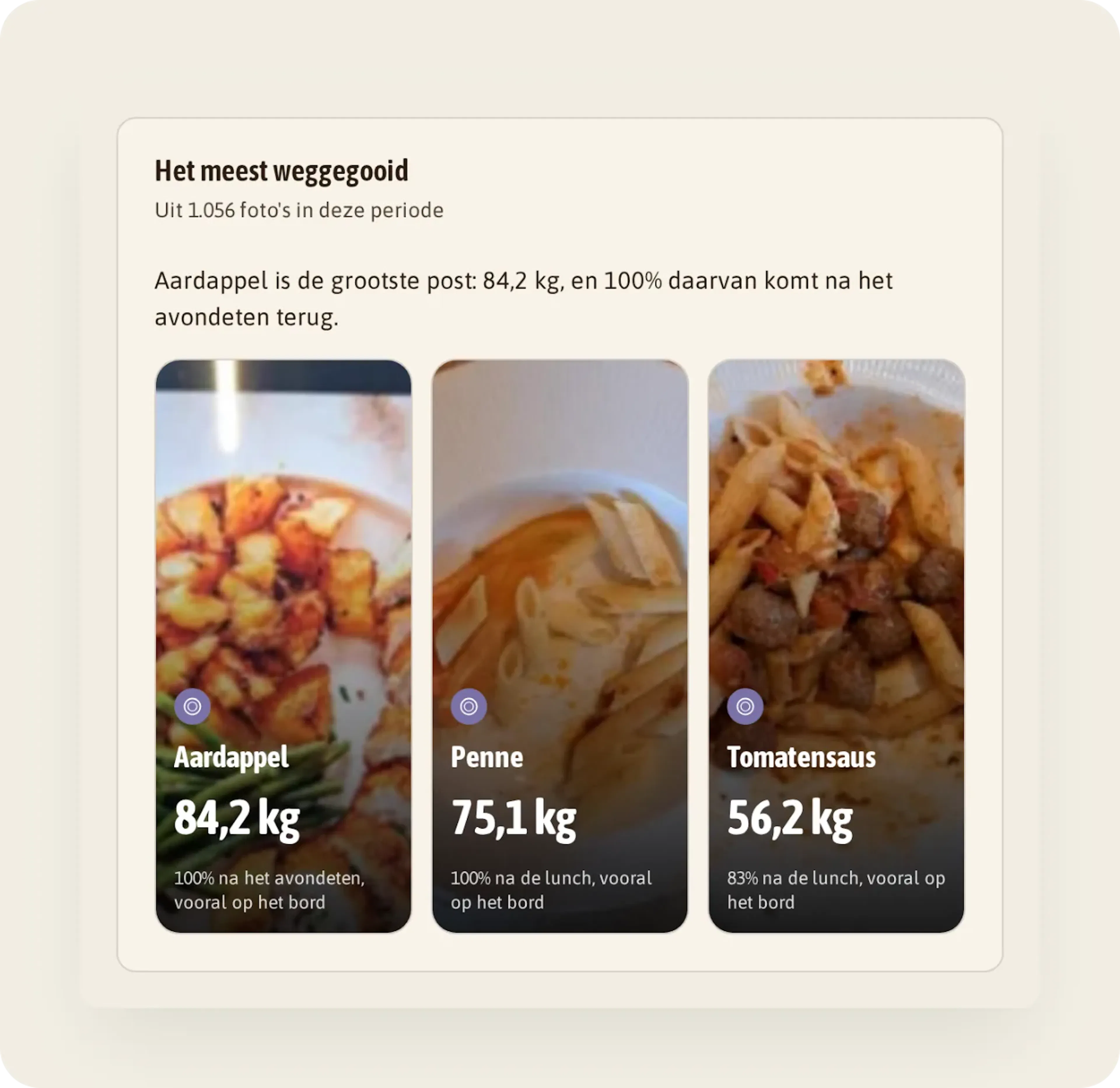 Kaart "Het meest weggegooid": aardappel 84,2 kg, vooral na het avondeten, penne 75,1 kg en tomatensaus 56,2 kg na de lunch.
