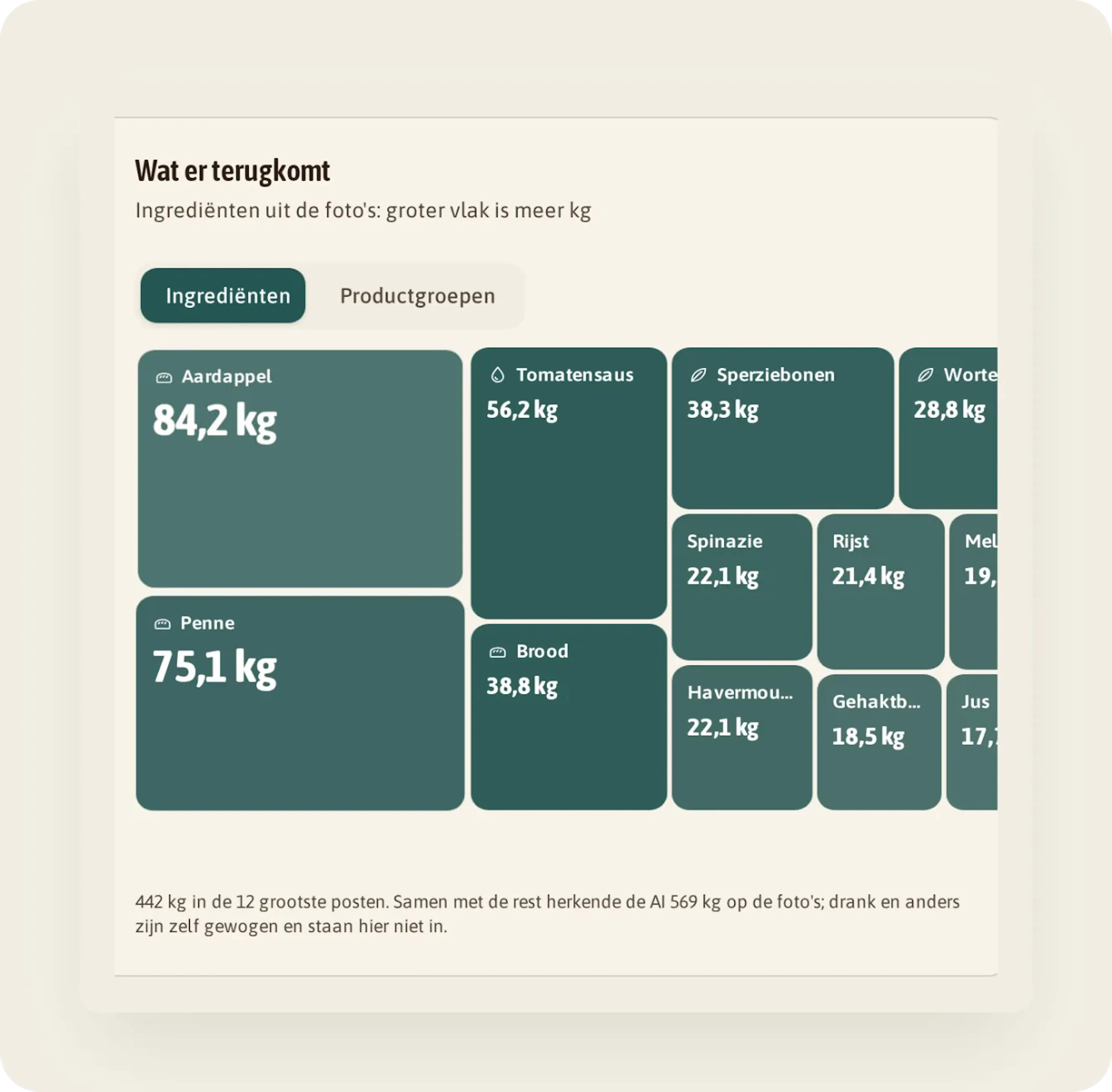 Treemap "Wat er terugkomt": aardappel 84,2 kg is het grootste vlak, daarna penne, tomatensaus, brood en sperziebonen.