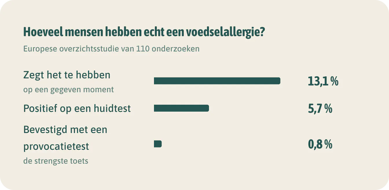 Hoeveel mensen hebben echt een voedselallergie?. Lang niet iedereen met een allergie heeft er een bevestigd. Neem elke opgegeven allergie toch serieus.