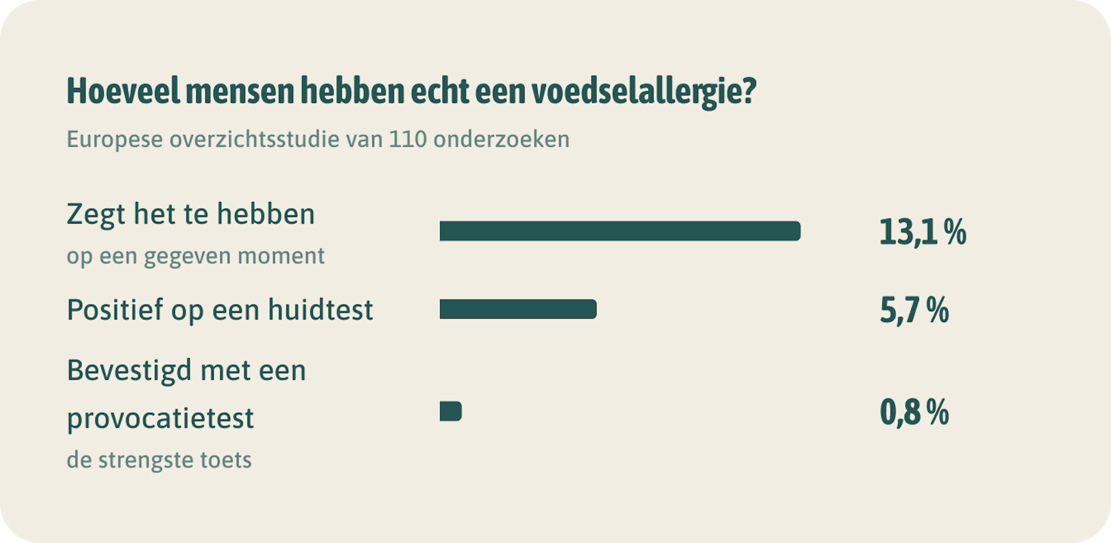 Hoeveel mensen hebben echt een voedselallergie?. Lang niet iedereen met een allergie heeft er een bevestigd. Neem elke opgegeven allergie toch serieus.