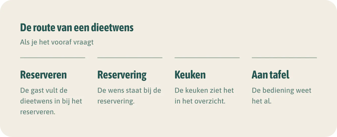 De route van een dieetwens. Zo hoor je een notenallergie niet pas aan tafel, en hoeft niemand heen en weer te lopen.