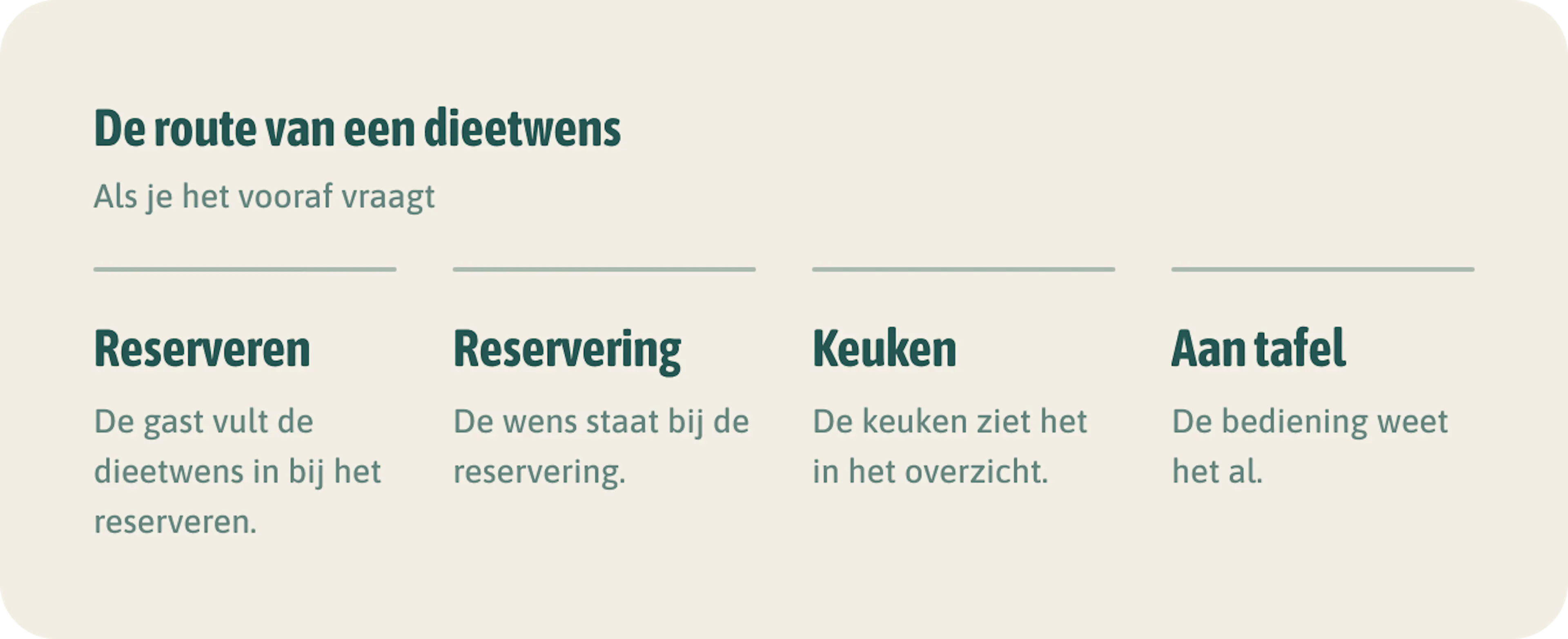 De route van een dieetwens. Zo hoor je een notenallergie niet pas aan tafel, en hoeft niemand heen en weer te lopen.