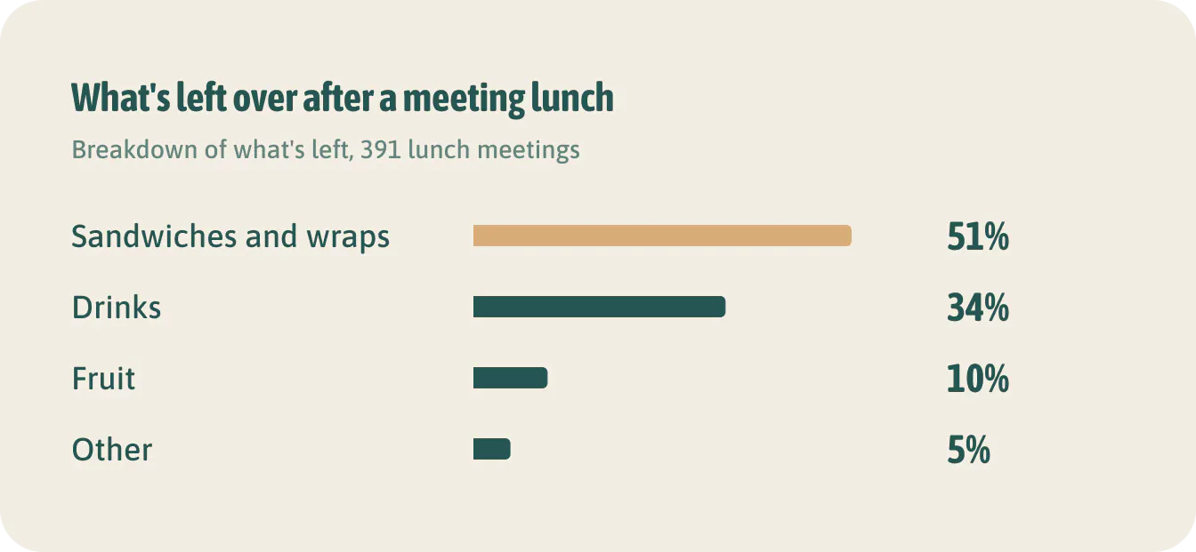 What's left over after a meeting lunch. At an average meeting lunch, about a fifth isn't eaten, and that's mostly bread.
