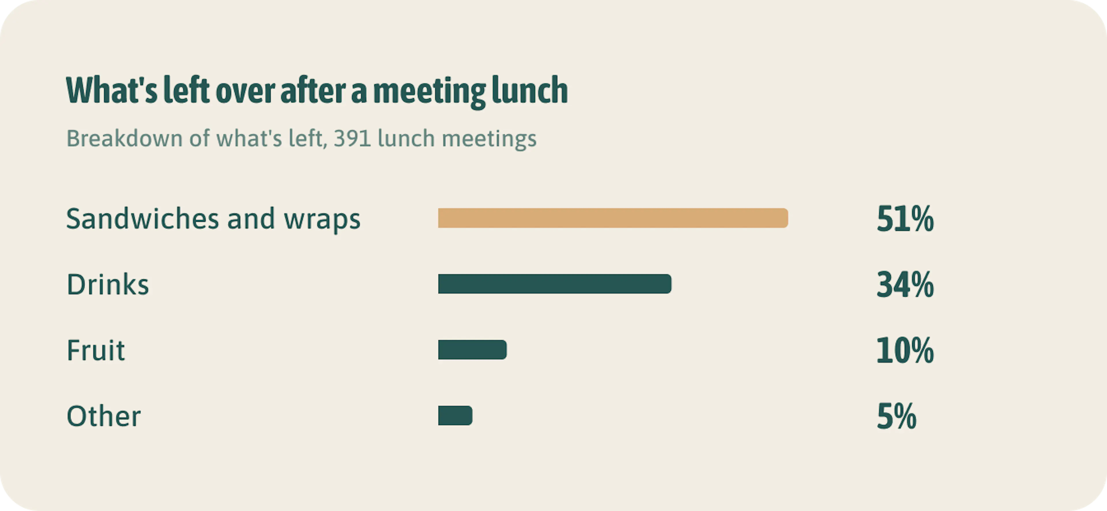 What's left over after a meeting lunch. At an average meeting lunch, about a fifth isn't eaten, and that's mostly bread.
