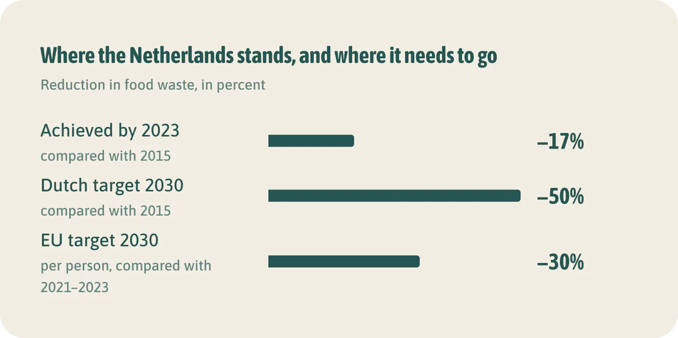 Where the Netherlands stands, and where it needs to go. The targets apply to member states, not to your kitchen. If you measure now, you'll have your own starting point.