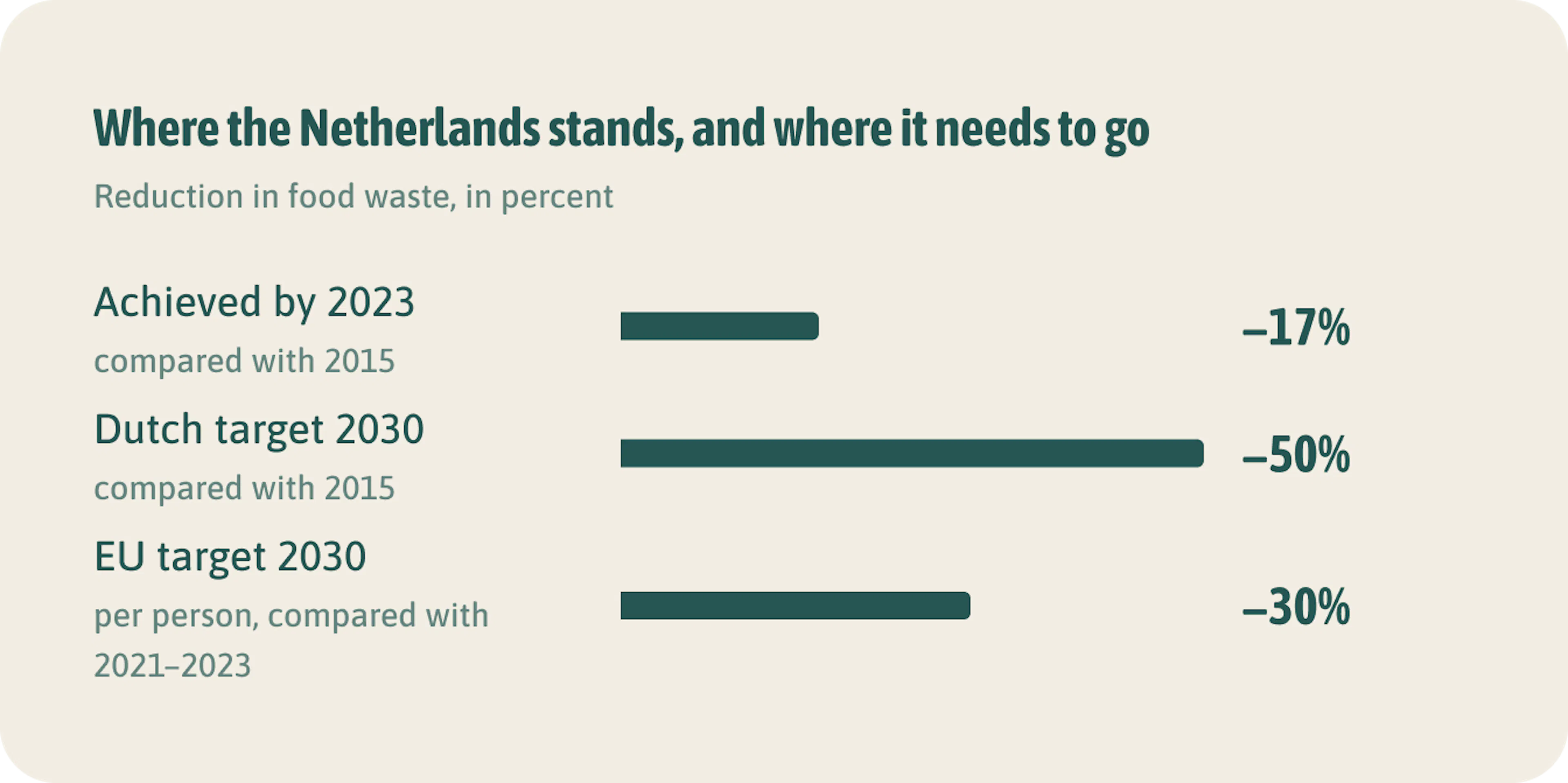 Where the Netherlands stands, and where it needs to go. The targets apply to member states, not to your kitchen. If you measure now, you'll have your own starting point.