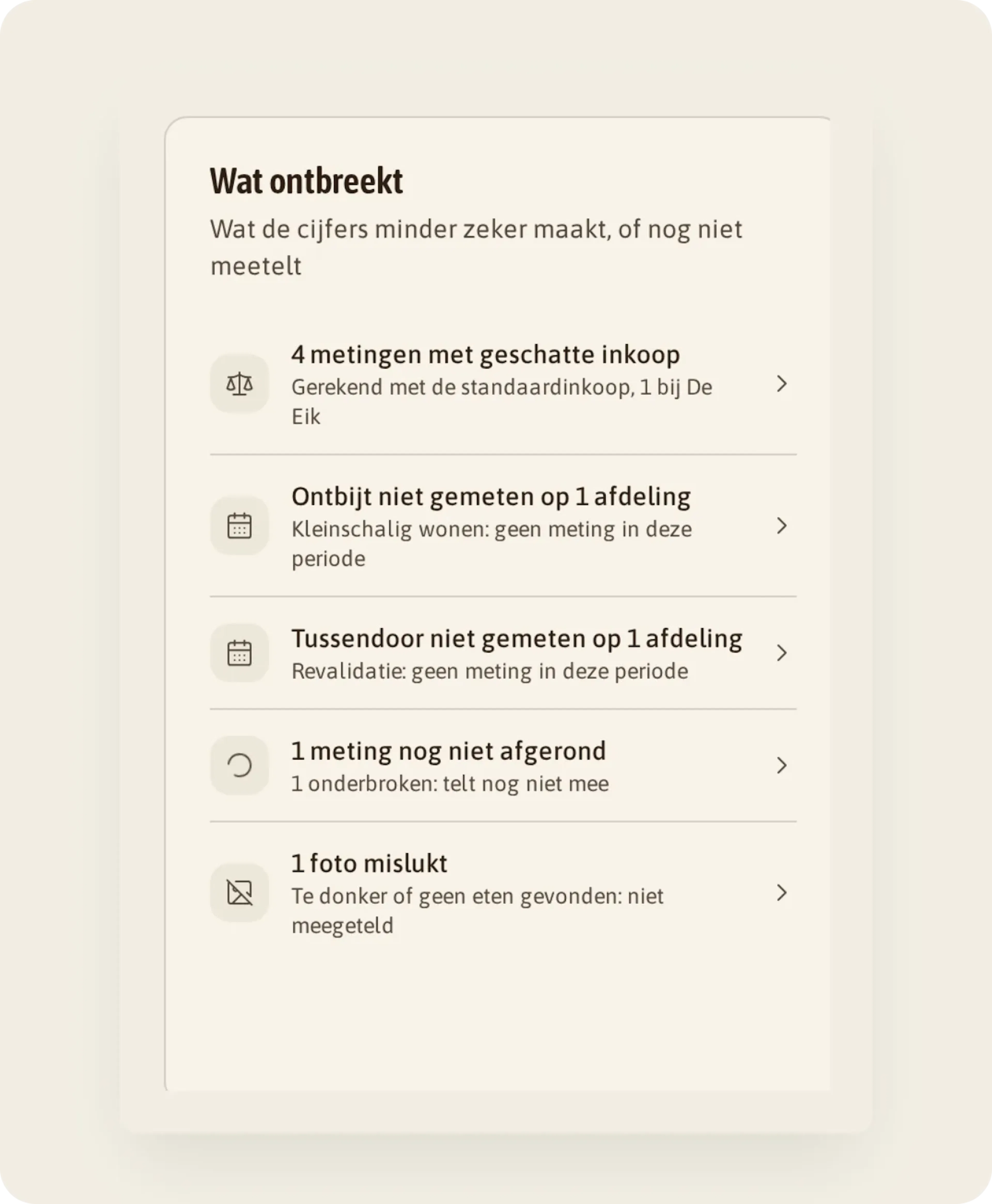 Kaart "Wat ontbreekt": 4 metingen met geschatte inkoop, ontbijt niet gemeten bij Kleinschalig wonen, tussendoor niet bij Revalidatie, 1 meting niet afgerond en 1 foto mislukt.
