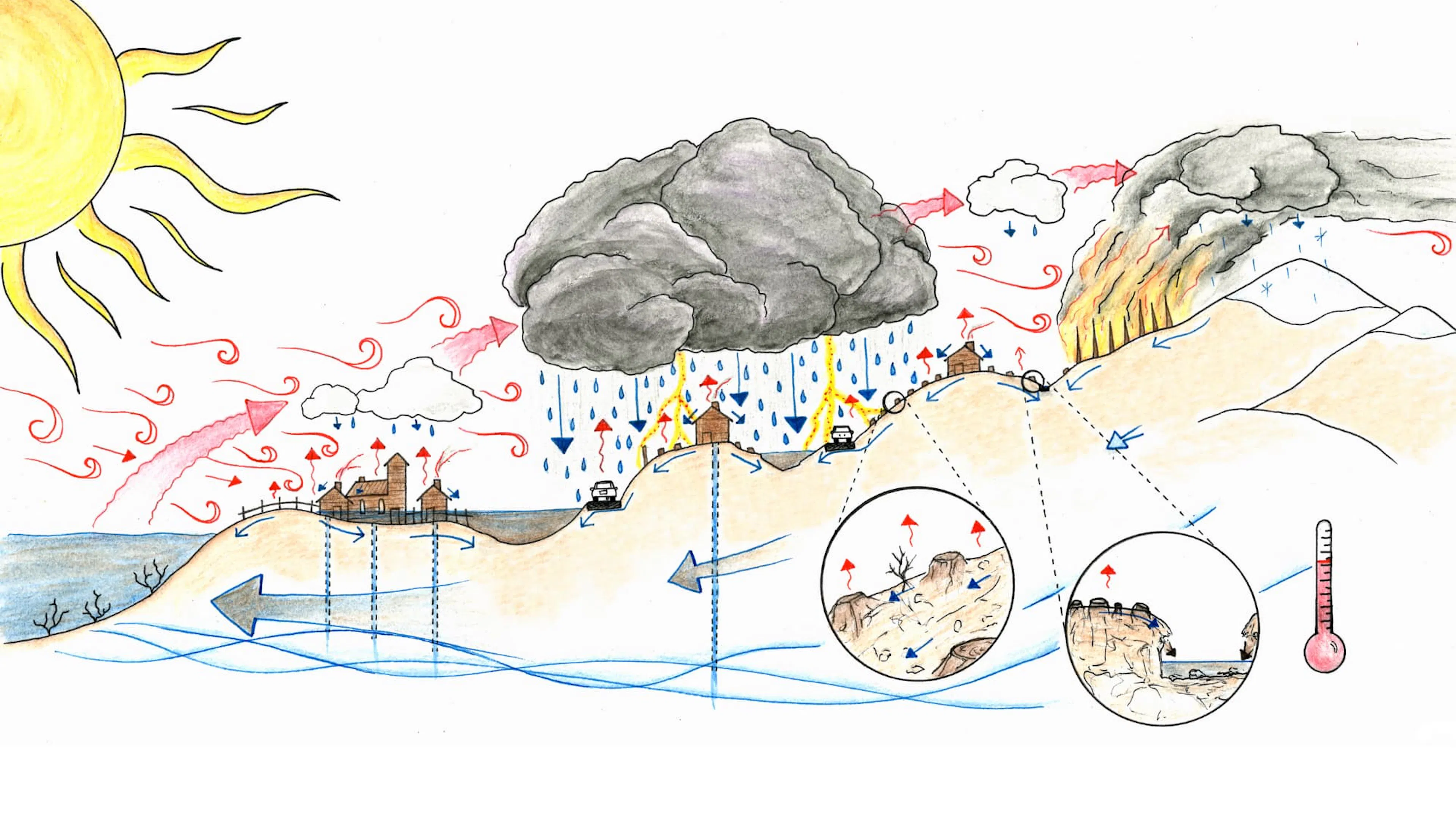 Degraded water cycle
