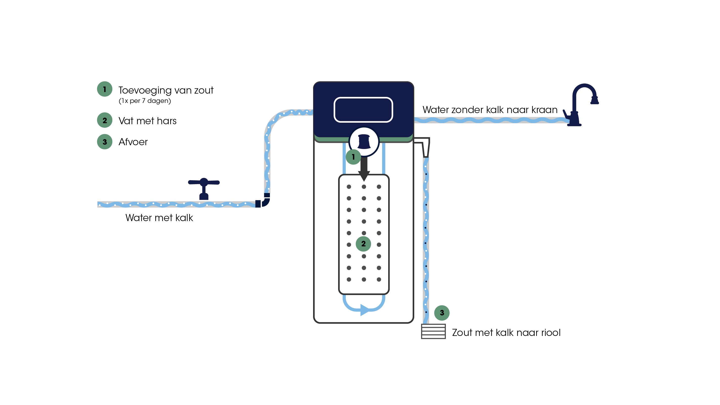 beste waterontharder