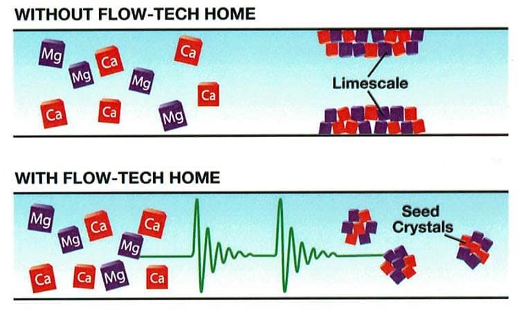 Comparison with and without flow-tech home