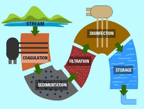 Water Filtration Infographic