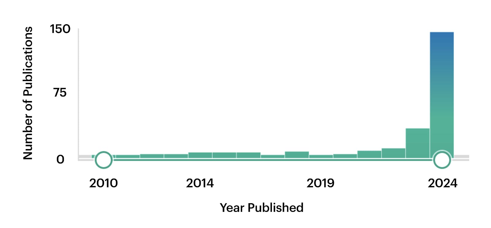 PubMed search results for the keyword “foundation model” between 2010 and 2024.
