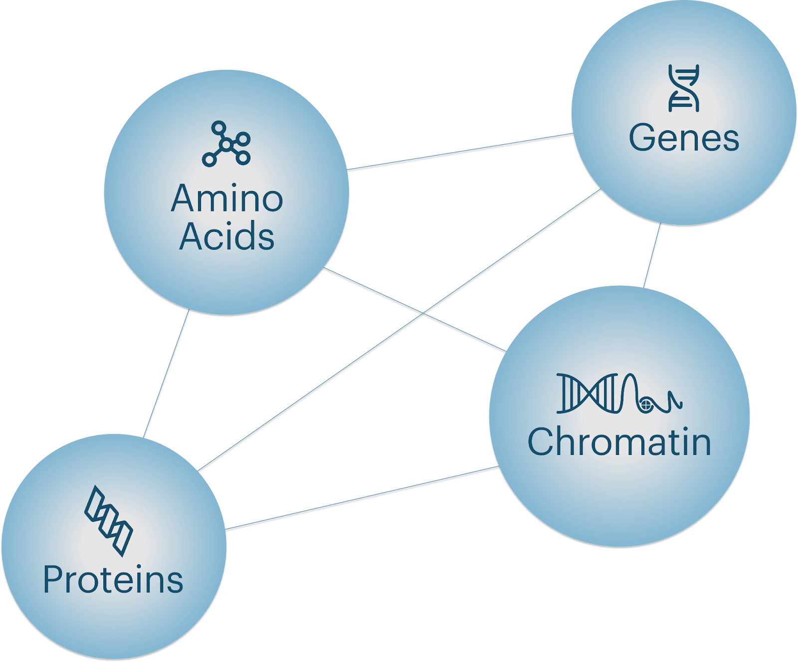 Biology components