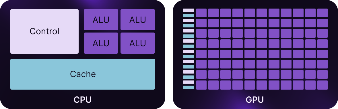 Architecture of a CPU vs. GPU
