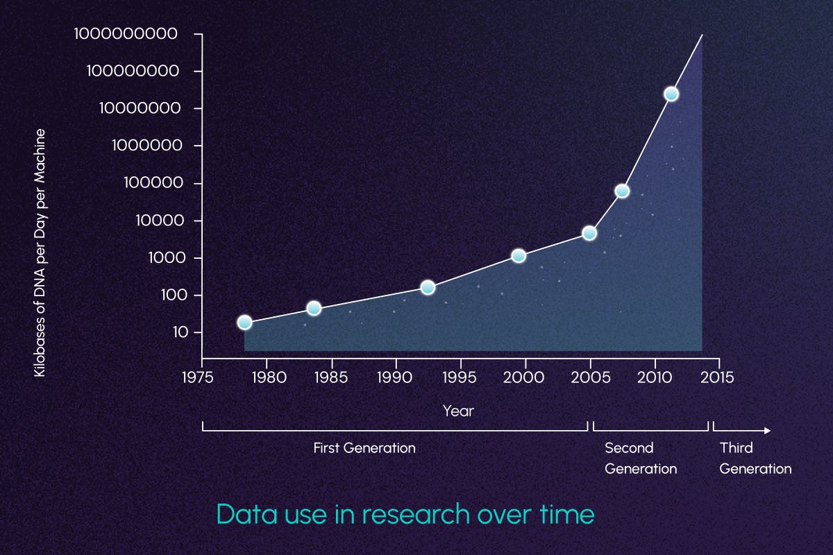 Data over time graph
