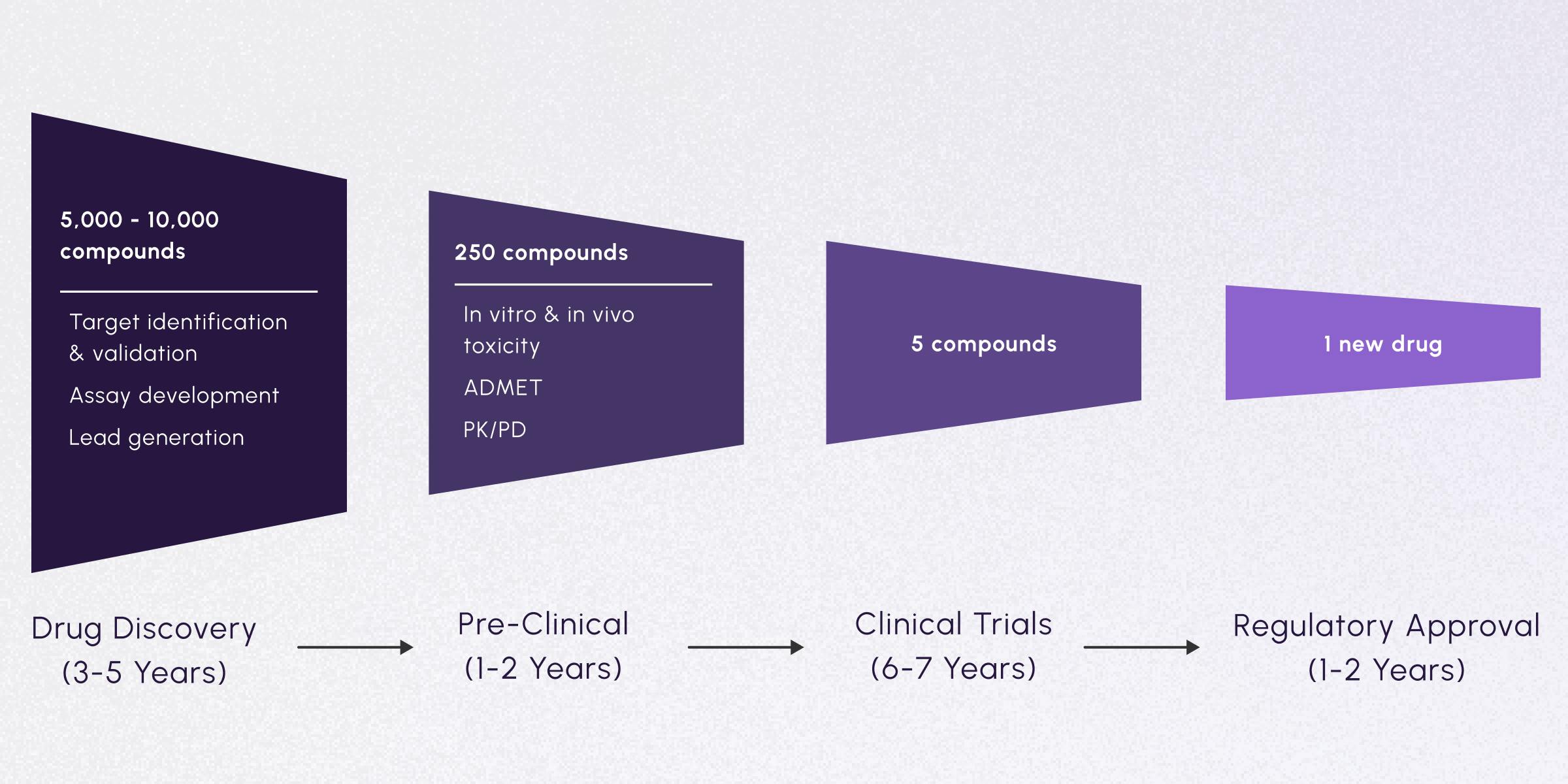 Steps in drug discovery