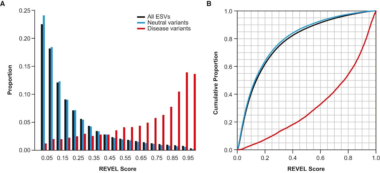 Distribution of REVEL scores graph